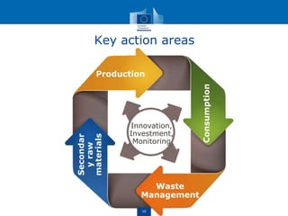 Circular economy closing the loop | PPT