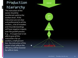 Production
hierarchy
The instruction of the
owner should be
transferred 100% to the
workers level . If the
instruction are not clear
and professional to all the
workers , a lot of mistakes
and misunderstandings
will have negative impacts
over the growth process .
E.g…. if a supervisor is not
able to give all the
instruction s for 40
workers, a half percent
less the instruction of the
owner is lost 20%;so the
efficiency will be lowered
by 20% or more.
 workers
Thursday, June 18, 2015Artin Demiri 13
owner
gro
wer
Ass
gr
s
p
 