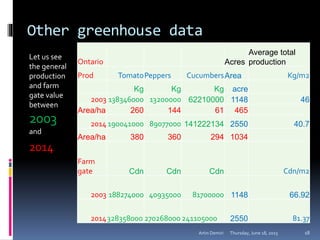 Other greenhouse data
Let us see
the general
production
and farm
gate value
between
2003
and
2014
Ontario Acres
Average total
production
Prod TomatoPeppers CucumbersArea Kg/m2
Kg Kg Kg acre
2003 138346000 13200000 62210000 1148 46
Area/ha 260 144 61 465
2014 190041000 89077000 141222134 2550 40.7
Area/ha 380 360 294 1034
Farm
gate Cdn Cdn Cdn Cdn/m2
2003 188274000 40935000 81700000 1148 66.92
2014328358000 270268000 241105000 2550 81.37
Thursday, June 18, 2015Artin Demiri 18
 