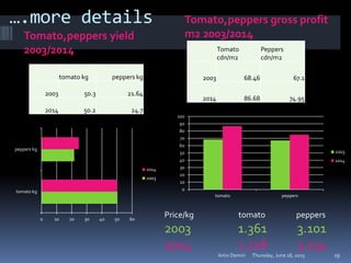 ….more details
Tomato,peppers yield
2003/2014
Tomato,peppers gross profit
m2 2003/2014
tomato kg peppers kg
2003 50.3 21.64
2014 50.2 24.7
Tomato
cdn/m2
Peppers
cdn/m2
2003 68.46 67.1
2014 86.68 74.95
Thursday, June 18, 2015Artin Demiri 19
0 10 20 30 40 50 60
tomato kg
peppers kg
2014
2003
0
10
20
30
40
50
60
70
80
90
100
tomato peppers
2003
2014
Price/kg tomato peppers
2003 1.361 3.101
2014 1.728 3.034
 