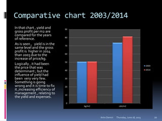 Comparative chart 2003/2014
In that chart , yield and
gross profit per m2 are
compared for the years
of reference.
As is seen , yield is in the
same level and the gross
profit is higher in 2014
than 2003 due to the
increase of price/kg.
Logically , it had been
the price that was
determinant ; but the
influence of yield had
been very very few.
Something is going
wrong and it is time to fix
it ,increasing efficiency of
management , relating to
the yield and expenses.
Thursday, June 18, 2015Artin Demiri 20
0
0.2
0.4
0.6
0.8
1
1.2
0
10
20
30
40
50
60
70
80
90
kg/m2 cdn/m2
2003
2014
 