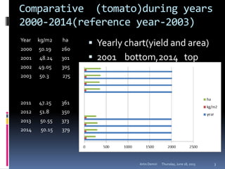Comparative (tomato)during years
2000-2014(reference year-2003)
Year kg/m2 ha
2000 50.19 260
2001 48.24 301
2002 49.05 305
2003 50.3 275
2011 47.25 361
2012 51.8 350
2013 50.55 373
2014 50.15 379
 Yearly chart(yield and area)
 2001 bottom,2014 top
Thursday, June 18, 2015Artin Demiri 3
 