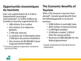The Economic Benefits of
Tourism
With a 5% increase in tourism from
abroad*, Canada would benefit from
the following growth in its tourist
business:
• $180 million in overnight stays
• $613 million in total purchases
• 2,700 flights booked
• 4,538 jobs created, 2,269 of
them for young workers
• Revenues of $80,406,881 for the
federal government
* Growth predicted by the UN World Tourism
Organisation
Opportunités économiques
du tourisme
Avec une augmentation de 5 % de la
fréquentation touristique
internationale*, le chiffre d’affaire du
Canada en tourisme augmenterait de :
• 180 millions $ en nuitées
• 613 millions $ en dépenses
globales
• 2 700 vols réservés
• La création de 4 538 emplois dont
2 269 pour des jeunes travailleurs
• Des revenus de 80 406 881 $ pour
le gouvernement fédéral
* Croissance prédite par l’organisation mondiale du
tourisme de l’ONU
 