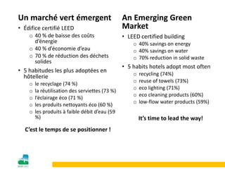 Un marché vert émergent
• Édifice certifié LEED
o 40 % de baisse des coûts
d’énergie
o 40 % d’économie d’eau
o 70 % de réduction des déchets
solides
• 5 habitudes les plus adoptées en
hôtellerie
o le recyclage (74 %)
o la réutilisation des serviettes (73 %)
o l’éclairage éco (71 %)
o les produits nettoyants éco (60 %)
o les produits à faible débit d’eau (59
%)
C’est le temps de se positionner !
An Emerging Green
Market
• LEED certified building
o 40% savings on energy
o 40% savings on water
o 70% reduction in solid waste
• 5 habits hotels adopt most often
o recycling (74%)
o reuse of towels (73%)
o eco lighting (71%)
o eco cleaning products (60%)
o low-flow water products (59%)
It’s time to lead the way!
 