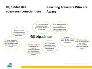 76% of travelers
sometimes include
green choices in their
travel plans.
52% find it
challenging to include
green choices in their
travel plans.
44 % des voyageurs
pensent que les
options
écoresponsables ne
sont pas facilement
accessibles lorsqu’ils
voyagent.
Source : http://www.tripadvisor.com/PressCenter-i235-c1-Press_Releases.html
27% of respondents
intentionally made
green travel choices in
the past year.
Rejoindre des
voyageurs conscientisés
76 % des voyageurs
incorporent parfois des
choix écoresponsables
dans leurs plans de
voyage.
44% of travelers
believe that green
options are not readily
available when
traveling.
27 % des répondants
ont fait
intentionnellement un
choix écoresponsable
dans la dernière année.
52 % trouvent que
c’est un défi d’intégrer
des choix
écoresponsables
dans leurs plans de
voyage.
Reaching Travelers Who are
Aware
 