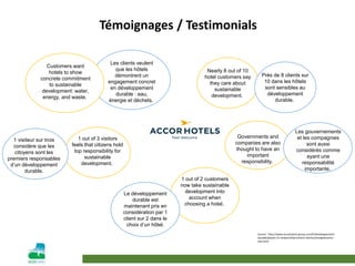 Les clients veulent
que les hôtels
démontrent un
engagement concret
en développement
durable : eau,
énergie et déchets.
1 out of 3 visitors
feels that citizens hold
top responsibility for
sustainable
development.
Governments and
companies are also
thought to have an
important
responsibility.
1 out of 2 customers
now take sustainable
development into
account when
choosing a hotel.
Source : http://www.accorhotels-group.com/fr/developpement-
durable/planet-21-research/barometre-clients/enseignements-
cles.html
Nearly 8 out of 10
hotel customers say
they care about
sustainable
development.
Témoignages / Testimonials
Customers want
hotels to show
concrete commitment
to sustainable
development: water,
energy, and waste.
Près de 8 clients sur
10 dans les hôtels
sont sensibles au
développement
durable.
Les gouvernements
et les compagnies
sont aussi
considérés comme
ayant une
responsabilité
importante.
1 visiteur sur trois
considère que les
citoyens sont les
premiers responsables
d’un développement
durable.
Le développement
durable est
maintenant pris en
considération par 1
client sur 2 dans le
choix d’un hôtel.
 