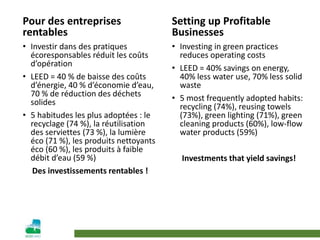 Pour des entreprises
rentables
• Investir dans des pratiques
écoresponsables réduit les coûts
d’opération
• LEED = 40 % de baisse des coûts
d’énergie, 40 % d’économie d’eau,
70 % de réduction des déchets
solides
• 5 habitudes les plus adoptées : le
recyclage (74 %), la réutilisation
des serviettes (73 %), la lumière
éco (71 %), les produits nettoyants
éco (60 %), les produits à faible
débit d’eau (59 %)
Des investissements rentables !
Setting up Profitable
Businesses
• Investing in green practices
reduces operating costs
• LEED = 40% savings on energy,
40% less water use, 70% less solid
waste
• 5 most frequently adopted habits:
recycling (74%), reusing towels
(73%), green lighting (71%), green
cleaning products (60%), low-flow
water products (59%)
Investments that yield savings!
Maroc/Morocco, 2010
 