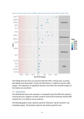 5
Figure 2 Profitmarginsacross the EMS supplychain (Source:Author;Data: Google,2011)
The findings from the chart are consistent with Stan Shih’s smiling curve, assuming
that adding value drives profit. Clearly, the EMS industry is subject to very thin profit
margins. The importance of negotiation becomes clear when the low profit margins of
the industry are considered.
1.2 Flextronics
Each OEM decides how much autonomy it is prepared to give the EMS with respect to
sourcing decisions. Suppliers are often unaware of the level of autonomy that the EMS
company has in its ability to source materials.
The following graphic shows materials spend for Flextronics’ top 20 customers and
commodity groups. The barcharts represent the relative spend for each
 