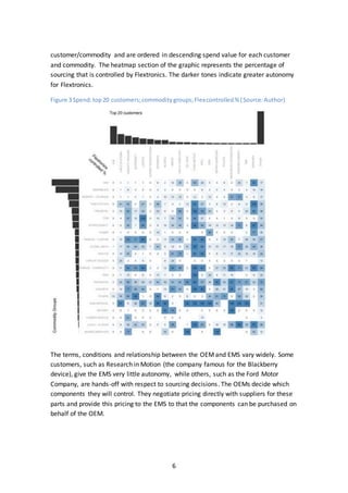 6
customer/commodity and are ordered in descending spend value for each customer
and commodity. The heatmap section of the graphic represents the percentage of
sourcing that is controlled by Flextronics. The darker tones indicate greater autonomy
for Flextronics.
Figure 3 Spend:top20 customers;commoditygroups;Flexcontrolled% (Source:Author)
The terms, conditions and relationship between the OEMand EMS vary widely. Some
customers, such as Research in Motion (the company famous for the Blackberry
device), give the EMS very little autonomy, while others, such as the Ford Motor
Company, are hands-off with respect to sourcing decisions. The OEMs decide which
components they will control. They negotiate pricing directly with suppliers for these
parts and provide this pricing to the EMS to that the components can be purchased on
behalf of the OEM.
 