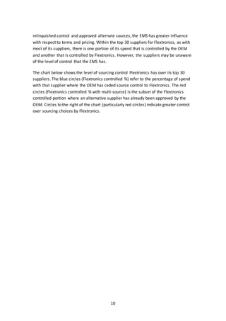 10
relinquished control and approved alternate sources, the EMS has greater influence
with respect to terms and pricing. Within the top 30 suppliers for Flextronics, as with
most of its suppliers, there is one portion of its spend that is controlled by the OEM
and another that is controlled by Flextronics. However, the suppliers may be unaware
of the level of control that the EMS has.
The chart below shows the level of sourcing control Flextronics has over its top 30
suppliers. The blue circles (Flextronics controlled %) refer to the percentage of spend
with that supplier where the OEM has ceded source control to Flextronics. The red
circles (Flextronics controlled % with multi-source) is the subset of the Flextronics
controlled portion where an alternative supplier has already been approved by the
OEM. Circles to the right of the chart (particularly red circles) indicate greater control
over sourcing choices by Flextronics.
 