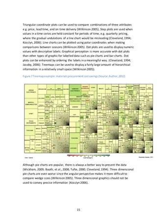 15
Triangular coordinate plots can be used to compare combinations of three attributes
e.g. price, lead time, and on time delivery (Wilkinson 2005). Step plots are used when
values in a time series are held constant for periods of time, e.g. quarterly pricing,
where the gradual undulations of a line chart would be misleading (Cleveland, 1994;
Kosslyn, 2006). Line charts can be plotted using polar coordinates when making
comparisons between seasons (Wilkinson 2005). Dot plots are used to display numeric
values with descriptive labels. Graphical perception is more accurate with dot plots
than other types of graphic for labelled data such as pie charts and bar charts. Dot
plots can be enhanced by ordering the labels in a meaningful way. (Cleveland, 1994;
Jacoby, 2006). Treemaps can be used to display a fairly large amount of hierarchical
information in a relatively small space (Wilkinson 2005).
Figure 7 Treemapexample:materialsprocurementcostsavings(Source:Author,2012)
Although pie charts are popular, there is always a better way to present the data
(Wickham, 2009; Booth, et al., 2008; Tufte, 2000; Cleveland, 1994). Three dimensional
pie charts are even worse since the angular perspective makes it more difficult to
compare wedge sizes (Wilkinson 2005). Three dimensional graphics should not be
used to convey precise information (Kosslyn 2006).
 