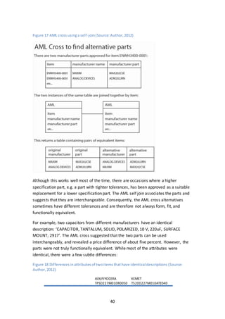 40
Figure 17 AML cross usinga self-join(Source:Author,2012)
Although this works well most of the time, there are occasions where a higher
specification part, e.g. a part with tighter tolerances, has been approved as a suitable
replacement for a lower specification part. The AML self join associates the parts and
suggests that they are interchangeable. Consequently, the AML cross alternatives
sometimes have different tolerances and are therefore not always form, fit, and
functionally equivalent.
For example, two capacitors from different manufacturers have an identical
description: ‘CAPACITOR, TANTALUM, SOLID, POLARIZED, 10 V, 220uF, SURFACE
MOUNT, 2917’. The AML cross suggested that the two parts can be used
interchangeably, and revealed a price difference of about five percent. However, the
parts were not truly functionally equivalent. While most of the attributes were
identical, there were a few subtle differences:
Figure 18 Differencesinattributesof twoitemsthathave identical descriptions (Source:
Author,2012)
AVX/KYOCERA
TPSD227M010R0050
KEMET
T520D227M010ATE040
 