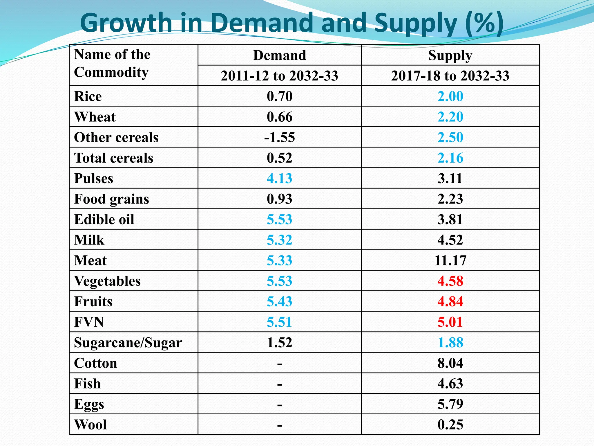 Curated visual reference: Gallery Detail: Agree Cluture Growth In India 2022 2023Pptx