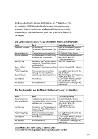 Die Bundesbesten ehrt Barbara Schöneberger am 7. Dezember in Ber-
lin. Insgesamt 206 Prüfungsbeste nehmen dann ihre Auszeichnung
entgegen. 35 von ihnen kommen aus Baden-Württemberg und sechs
aus der Region Heilbronn-Franken. Auch dies ist ein neuer Rekord für
die Region.


Die Landesbesten aus der Region Heilbronn-Franken im Überblick:
Name                 Beruf                               Ausbildungsbetrieb
Stephanie Springer   Buchbinder/-in                      Baier & Schneider Logistik und
                     Fachrichtung: Buchfertigung (Se-    Dienstleistungs-GmbH, Heilb-
                     rie)                                ronn
Jonathan Werner      Holzbearbeitungsmechaniker/-in      KLENK HOLZ AG, Oberrot
Marina Schlachter    Holzmechaniker/-in Fachrichtung:    VS Vereinigte Spezialmöbelfab-
                     Möbelbau und Innenausbau            riken GmbH & Co.KG,
                                                         Tauberbischofsheim
Martha Lysy          Karosserie- und Fahrzeugbaume-      AUDI AG, Neckarsulm
                     chaniker/-in Fachrichtung: Karos-
                     seriebautechnik
Jenny Waffen-        Reiseverkehrskaufmann/-kauffrau     Friedrich Gross OHG, Heilbronn
schmid
Fabian Köpplinger    Thermometermacher/-in Fach-         Ludwig Schneider GmbH & Co.
                     richtung: Thermometerblasen         KG, Wertheim
Svenja Thauer        Verpackungsmittelmechaniker/-in     Mondi Packaging Bad Rappenau
                                                         GmbH, Bad Rappenau
Daniel Blank         Weinküfer/-in                       LAUFFENER WEINGÄRTNER
                                                         eG., Lauffen am Neckar
Kai Bechtold         Werkstoffprüfer/-in                 KS Aluminium-Technologie AG,
                                                         Neckarsulm


Die Bundesbesten aus der Region Heilbronn-Franken im Überblick


Name                 Beruf                               Ausbildungsbetrieb
Jonathan Werner      Holzbearbeitungsmechaniker/-in      KLENK HOLZ AG, Oberrot
Marina Schlachter    Holzmechaniker/-in Fachrichtung:    VS Vereinigte Spezialmöbelfab-
                     Möbelbau und Innenausbau            riken GmbH & Co.KG,
                                                         Tauberbischofsheim
Martha Lysy          Karosserie- und Fahrzeugbaume-      AUDI AG, Neckarsulm
                     chaniker/-in Fachrichtung: Karos-
                     seriebautechnik
Fabian Köpplinger    Thermometermacher/-in Fach-         Ludwig Schneider GmbH & Co.
                     richtung: Thermometerblasen         KG, Wertheim
Daniel Blank         Weinküfer/-in                       LAUFFENER WEINGÄRTNER
                                                         eG., Lauffen am Neckar
Kai Bechtold         Werkstoffprüfer/-in                 KS Aluminium-Technologie AG,
                                                         Neckarsulm


Diese Medien-Info kann auch per Internet unter
www.heilbronn.ihk.de/pressemitteilungen abgerufen werden

                                                                                          2/2
 