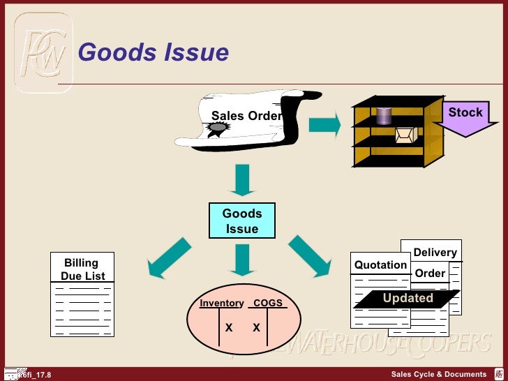 SAP FI Sales Cycle And Documentation http//sapdocs.info