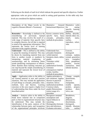   10
Following are the details of each level which indicate the general and specific objectives. Further
appropriate verbs are given which are useful in setting good questions. In this table only four
levels are considered for diploma students.
Description of the Major Levels in the
cognitive Domain (Bloom’s Taxonomy)
Illustrative General
Instructional Objectives
Illustrative verbs
for stating
specific learning
outcomes
Remember – Knowledge is defined as the
remembering of previously learned
material. This may involve the recall of a
wide range of material, from specific facts
to complete theories, but all that is required
to mind of the appropriate information. This
represents the lowest level of learning
outcomes in the cognitive domain
Knows common terms,
specific facts, basic
concepts, principles,
methods & procedures
Define, describe,
identify label, list,
match, name,
outline,
reproduce, select,
state
Understand – This is defined as the ability
to grasp the meaning of material. This may
be shown by translating material from one
form to another (words or numbers) by
interpreting material (explaining or
summarizing), and by estimating future
trends (predicting consequences or effects).
Draw sketches these learning outcomes go
one step beyond the simple remembering of
material and represent the lowest level of
understanding.
Understands fact,
principles Interprets
verbal material,
Interprets charts, tables,
graphs.
Translates verbal
material to
mathematical formula.
Estimates
consequences implied
in data. Justifies
methods & procedures.
Convert,
distinguish
estimate, explain,
extend, generalize,
give examples;
infer, paraphrase,
predict, rewrite,
summarize, draw
labeled sketches.
Apply – Application refers to the ability to
use learned material in new and concrete
situations. This may include the application
of such things as concepts, principles, rules,
methods, laws and theories. Learning
outcomes in this area require a higher level
of understanding than those under the level
described earlier.
Applies principles to
new situations. Applies
theories to practical
situations. Solves
mathematical problem.
Construct charts,
graphs Demonstrates
correct usage of a
procedure
Change, compile,
demonstrate,
discover
manipulate,
modify operate,
predict, prepare,
produce, show,
solve, use.
Analyze – Analysis refers to the ability to
break down material into its component
parts so that its organizational structure may
be understood. This may include the
identification of the parts, analysis of the
relationship between parts, and recognition
of the organizational principles involved.
Recognizes unstated
assumptions and
logical fallacies in
reasoning.
Distinguishes between
facts and inferences.
Evaluates relevance/
Breakdown,
diagram,
differentiate,
discriminate,
distinguish,
identify illustrate,
infer, outline,
 