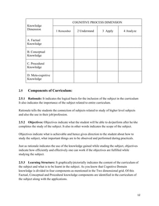   12
Knowledge
Dimension
COGNITIVE PROCESS DIMENSION
1 Remember 2 Understand 3 Apply 4 Analyze
A. Factual
Knowledge
B. Conceptual
Knowledge
C. Procedural
Knowledge
D. Meta-cognitive
Knowledge
2.5 Components of Curriculum:
2.5.1 Rationale: It indicates the logical basis for the inclusion of the subject in the curriculum
It also indicates the importance of the subject related to entire curriculum.
Rationale tells the students the connection of subjects related to study of higher level subjects
and also the use in their job/profession.
2.5.2 Objectives: Objectives indicate what the student will be able to do/perform after he/she
completes the study of the subject. It also in other words indicates the scope of the subject.
Objectives indicate what is achievable and hence gives direction to the student about how to
study the subject, what important things are to be observed and performed during practicals.
Just as rationale indicates the use of the knowledge gained while studing the subject, objectives
indicate how efficiently and effectively one can work if the objectives are fulfilled while
studying the subject.
2.5.3 Learning Structure: It graphically/pictorially indicates the content of the curriculum of
the subject and what is to be learnt in the subject. As you know that Cognitive Domain
knowledge is divided in four components as mentioned in the Two dimensional grid. Of this
Factual, Conceptual and Procedural knowledge components are identified in the curriculum of
the subject along with the applications.
 