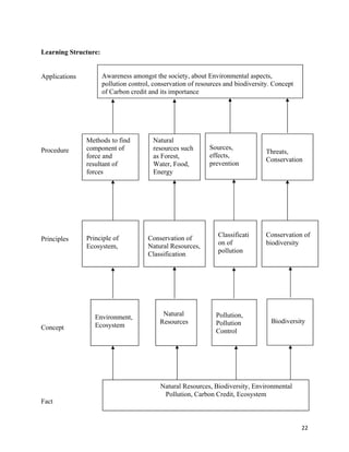  22
Learning Structure:
Applications
Procedure
Principles
Concept
Fact
Awareness amongst the society, about Environmental aspects,
pollution control, conservation of resources and biodiversity. Concept
of Carbon credit and its importance
Methods to find
component of
force and
resultant of
forces
Natural
resources such
as Forest,
Water, Food,
Energy
Sources,
effects,
prevention
Threats,
Conservation
Principle of
Ecosystem,
Conservation of
Natural Resources,
Classification
Classificati
on of
pollution
Conservation of
biodiversity
Environment,
Ecosystem
Natural
Resources
Pollution,
Pollution
Control
Biodiversity
Natural Resources, Biodiversity, Environmental
Pollution, Carbon Credit, Ecosystem
 