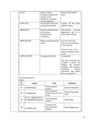   34
FACT Water, Carbon,
Nitrogen, Oxygen and
energy cycles.
Producers, consumer
and decomposers
State the facts about
these.
CONCEPT Food chains, webs and
ecological pyramids
Explain all the terms
related to these
PRINCIPLE Structure and functions
of ecosystem
Energy flow in
ecosystem
Demonstrate through
appropriate ppt or a
video clip or lecture
PROCEDURE Major ecosystems in the
world
Give the following
activities (assignments)
to the students:
Write an essay on the
major ecosystems in the
world
APPLICATION Ecological Pyramid Assignment:
Take any ecosystem (for
example a pond) and
identify the primary
producer, and primary,
secondary, tertiary
consumers and depict
these in a pyramid.
Learning Resources::
Books:
Sr.
No.
Author Title Publisher
01 AninditaBasak
Environmental
Studies
Pearson Education
02 R. Rajgopalan
Environmental
Studies from Crises to
Cure
Oxford University
Press
03
Dr. R. J. Ranjit Daniels,
Dr.JagdishKrishnaswam
y
Environmental
Studies
Wiley India
04 ErachBharucha
Textbook Of
Environmental
Studies
Orient Blackswan
 