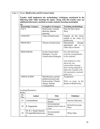   36
Topic 4 Name: Biodiversity and Its Conservation
Teacher shall implement the methodology/ techniques mentioned in the
following table while teaching the topics. Along with this teacher may use
additional/alternative methods to make students learning meaningful.
e.g.
Knowledge Category Example/s of category Teaching methodology
FACT Biodiversity, Genetic
diversity, Species 
diversity, 
State the facts about
these.
CONCEPT Value of biodiversity Explain all the terms
related to the value of
biodiversity
PRINCIPLE Threats to biodiversity Demonstrate through
appropriate ppt or a
video clip or lecture
PROCEDURE In situ Conservation
Strategies, Ex-situ
Conservation Strategies
Give the following
activities (assignments)
to the students:
Ask students to write
about any one
conservation strategy
that is being adopted in
India (for example wild
life sanctuaries, national
parks etc.)
APPLICATION Hybridization, genetic
pollution/erosion and
food security, Climate
change, Human
overpopulation
Assignment:
Write an essay on the
threats to Biodiversity
Learning Resources::
Books:
Sr.
No.
Author Title Publisher
01 AninditaBasak
Environmental
Studies
Pearson Education
02 R. Rajgopalan
Environmental
Studies from Crises to
Cure
Oxford University
Press
03
Dr. R. J. Ranjit Daniels,
Dr.JagdishKrishnaswam
y
Environmental
Studies
Wiley India
 
