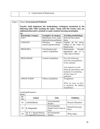   38
 Conservation of biodiversity
 
Topic 5 Name: Environmental Pollution
Teacher shall implement the methodology/ techniques mentioned in the
following table while teaching the topics. Along with this teacher may use
additional/alternative methods to make students learning meaningful.
e.g.
Knowledge Category Example/s of category Teaching methodology
FACT Definitions of air, water,
land and noise pollution
State the facts about
these.
CONCEPT Pollution, sources,
control and prevention
Explain all the terms
related to the value of
biodiversity
PRINCIPLE Classification and
sources of pollution
Demonstrate through
appropriate ppt or a
video clip or lecture
PROCEDURE Control of pollution Give the following
activities (assignments)
to the students:
Ask students to write
about the procedures and
methods of controlling
all four types of
pollution
APPLICATION Effects of pollution Assignment:
Write an essay on how
to minimize the effects
of pollution
Learning Resources::
Books:
Sr.
No.
Author Title Publisher
01 AninditaBasak
Environmental
Studies
Pearson Education
02 R. Rajgopalan
Environmental
Studies from Crises to
Cure
Oxford University
Press
03
Dr. R. J. Ranjit Daniels,
Dr.JagdishKrishnaswam
Environmental
Studies
Wiley India
 