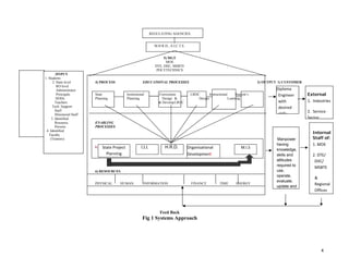   4
REGULATING AGENCIES
M.H.R.D., A.I.C.T.E.
5) MGT
MOE
DTE, DIIC, MSBTE
POLYTECHNICS
3INPUT
1. Students
2. State level 4) PROCESS EDUCATIONAL PROCESSES 2) OUTPUT 1) CUSTOMER
RO level
Administrator
Principals State Institutional Curriculum LRDC Instructional Student’s
HODs Planning Planning Design & Design Learning
Teachers & DevelopLRUC
Tech. Support
Staff
Ministerial Staff
3. Identified
Resource, ENABLING
Persons PROCESSES
4. Identified
Faculty
(Trainers)
I.I.I.
`
6) RESOURCES
PHYSICAL HUMAN INFORMATION FINANCE TIME ENERGY
Feed Back
Fig 1 Systems Approach
External
1.  Industries 
2.  Service 
Sector
Manpower
having
knowledge,
skills and
attitudes
required to
use,
operate,
evaluate,
update and
Diploma 
Engineer 
with 
desired 
skills
I.I.I. H.R.D. Organisational 
Development 
M.I.SState Project 
Planning 
Internal
Staff of:
1. MOE 
2. DTE/ 
DIIC/    
MSBTE 
& 
Regional   
Offices 
 