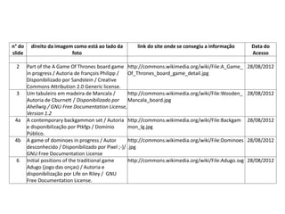 Tabela de Imagens
n° do
slide
direito da imagem como está ao lado da
foto
link do site onde se consegiu a informação Data do
Acesso
2 Part of the A Game Of Thrones board game
in progress / Autoria de françois Philipp /
Disponibilizado por Sandstein / Creative
Commons Attribution 2.0 Generic license.
http://commons.wikimedia.org/wiki/File:A_Game_
Of_Thrones_board_game_detail.jpg
28/08/2012
3 Um tabuleiro em madeira de Mancala /
Autoria de Cburnett / Disponibilizado por
Ahellwig / GNU Free Documentation License,
Version 1.2
http://commons.wikimedia.org/wiki/File:Wooden_
Mancala_board.jpg
28/08/2012
4a A contemporary backgammon set / Autoria
e disponibilização por Ptkfgs / Domínio
Público.
http://commons.wikimedia.org/wiki/File:Backgam
mon_lg.jpg
28/08/2012
4b A game of dominoes in progress / Autor
desconhecido / Disponibilizado por Pixel ;-)/
GNU Free Documentation License
http://commons.wikimedia.org/wiki/File:Dominoes
.jpg
28/08/2012
6 Initial positions of the traditional game
Adugo (jogo das onças) / Autoria e
disponibilização por Life on Riley / GNU
Free Documentation License.
http://commons.wikimedia.org/wiki/File:Adugo.svg 28/08/2012
 