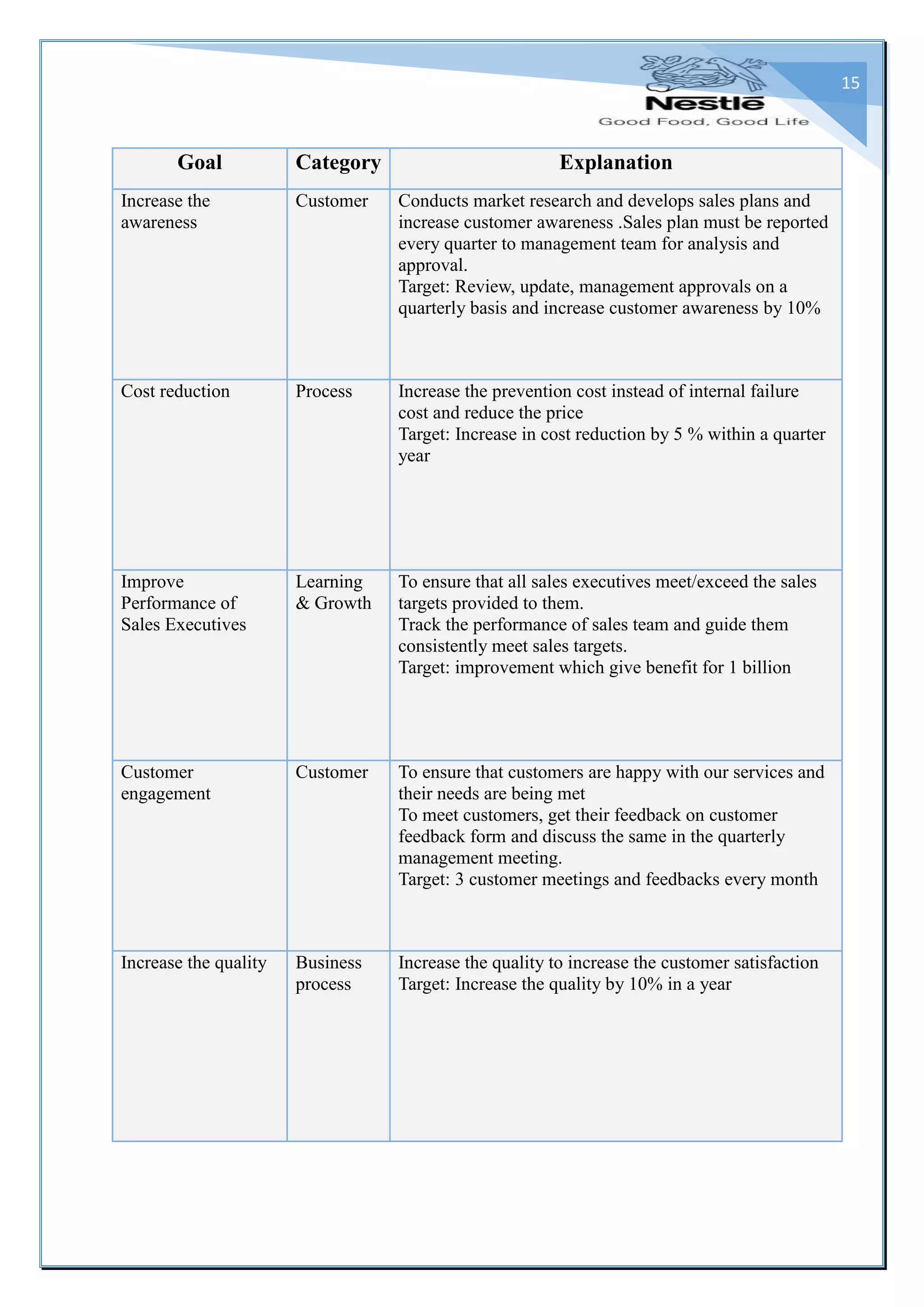 15
Goal Category Explanation
Increase the
awareness
Customer Conducts market research and develops sales plans and
increase customer awareness .Sales plan must be reported
every quarter to management team for analysis and
approval.
Target: Review, update, management approvals on a
quarterly basis and increase customer awareness by 10%
Cost reduction Process Increase the prevention cost instead of internal failure
cost and reduce the price
Target: Increase in cost reduction by 5 % within a quarter
year
Improve
Performance of
Sales Executives
Learning
& Growth
To ensure that all sales executives meet/exceed the sales
targets provided to them.
Track the performance of sales team and guide them
consistently meet sales targets.
Target: improvement which give benefit for 1 billion
Customer
engagement
Customer To ensure that customers are happy with our services and
their needs are being met
To meet customers, get their feedback on customer
feedback form and discuss the same in the quarterly
management meeting.
Target: 3 customer meetings and feedbacks every month
Increase the quality Business
process
Increase the quality to increase the customer satisfaction
Target: Increase the quality by 10% in a year
 