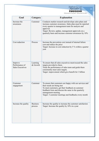 15
Goal Category Explanation
Increase the
awareness
Customer Conducts market research and develops sales plans and
increase customer awareness .Sales plan must be reported
every quarter to management team for analysis and
approval.
Target: Review, update, management approvals on a
quarterly basis and increase customer awareness by 10%
Cost reduction Process Increase the prevention cost instead of internal failure
cost and reduce the price
Target: Increase in cost reduction by 5 % within a quarter
year
Improve
Performance of
Sales Executives
Learning
& Growth
To ensure that all sales executives meet/exceed the sales
targets provided to them.
Track the performance of sales team and guide them
consistently meet sales targets.
Target: improvement which give benefit for 1 billion
Customer
engagement
Customer To ensure that customers are happy with our services and
their needs are being met
To meet customers, get their feedback on customer
feedback form and discuss the same in the quarterly
management meeting.
Target: 3 customer meetings and feedbacks every month
Increase the quality Business
process
Increase the quality to increase the customer satisfaction
Target: Increase the quality by 10% in a year
 