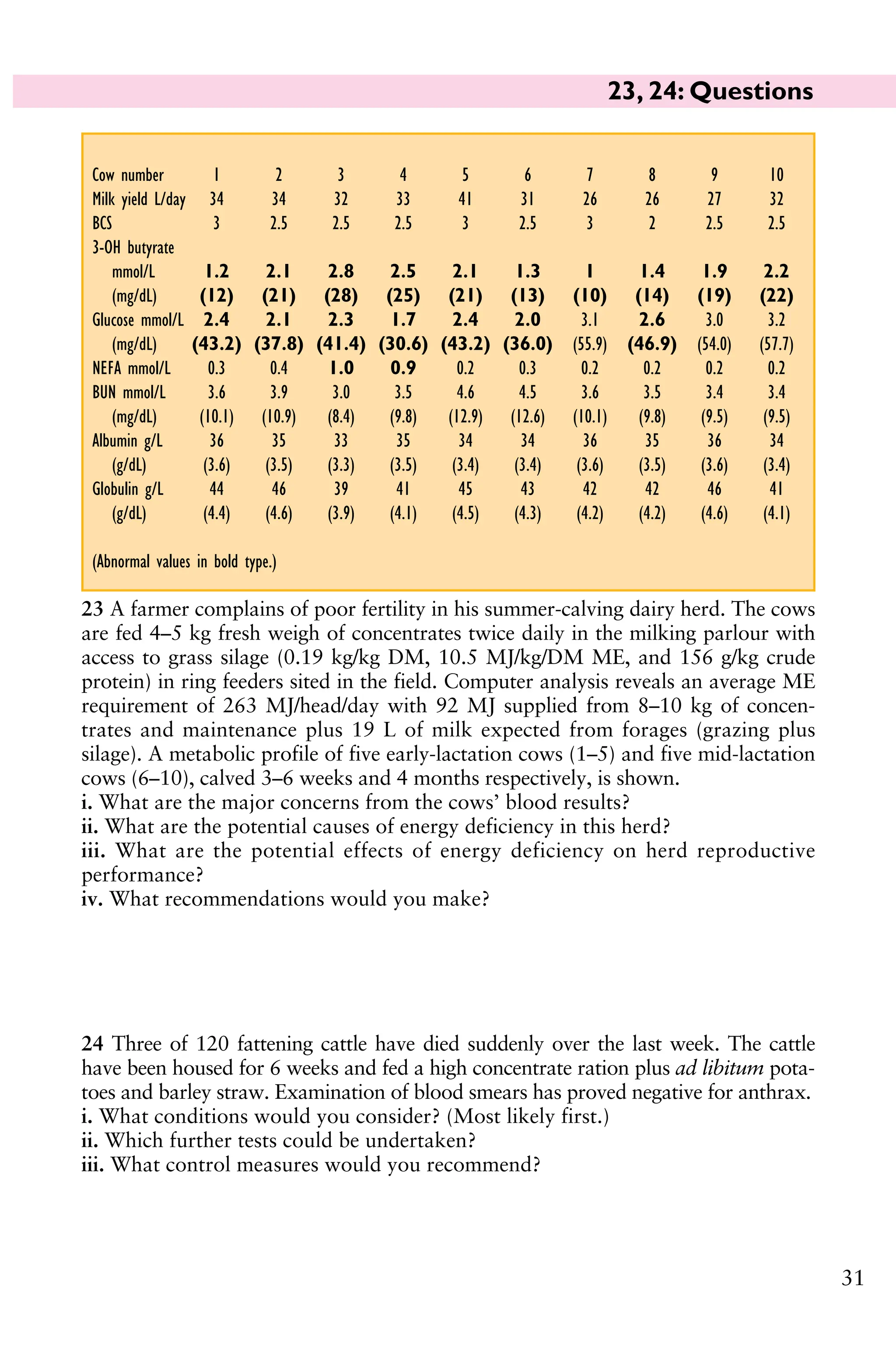 23, 24: Questions
31
23 A farmer complains of poor fertility in his summer-calving dairy herd. The cows
are fed 4–5 kg fresh weigh of concentrates twice daily in the milking parlour with
access to grass silage (0.19 kg/kg DM, 10.5 MJ/kg/DM ME, and 156 g/kg crude
protein) in ring feeders sited in the field. Computer analysis reveals an average ME
requirement of 263 MJ/head/day with 92 MJ supplied from 8–10 kg of concen-
trates and maintenance plus 19 L of milk expected from forages (grazing plus
silage). A metabolic profile of five early-lactation cows (1–5) and five mid-lactation
cows (6–10), calved 3–6 weeks and 4 months respectively, is shown.
i. What are the major concerns from the cows’ blood results?
ii. What are the potential causes of energy deficiency in this herd?
iii. What are the potential effects of energy deficiency on herd reproductive
performance?
iv. What recommendations would you make?
24 Three of 120 fattening cattle have died suddenly over the last week. The cattle
have been housed for 6 weeks and fed a high concentrate ration plus ad libitum pota-
toes and barley straw. Examination of blood smears has proved negative for anthrax.
i. What conditions would you consider? (Most likely first.)
ii. Which further tests could be undertaken?
iii. What control measures would you recommend?
Cow number 1 2 3 4 5 6 7 8 9 10
Milk yield L/day 34 34 32 33 41 31 26 26 27 32
BCS 3 2.5 2.5 2.5 3 2.5 3 2 2.5 2.5
3-OH butyrate
mmol/L 1.2 2.1 2.8 2.5 2.1 1.3 1 1.4 1.9 2.2
(mg/dL) (12) (21) (28) (25) (21) (13) (10) (14) (19) (22)
Glucose mmol/L 2.4 2.1 2.3 1.7 2.4 2.0 3.1 2.6 3.0 3.2
(mg/dL) (43.2) (37.8) (41.4) (30.6) (43.2) (36.0) (55.9) (46.9) (54.0) (57.7)
NEFA mmol/L 0.3 0.4 1.0 0.9 0.2 0.3 0.2 0.2 0.2 0.2
BUN mmol/L 3.6 3.9 3.0 3.5 4.6 4.5 3.6 3.5 3.4 3.4
(mg/dL) (10.1) (10.9) (8.4) (9.8) (12.9) (12.6) (10.1) (9.8) (9.5) (9.5)
Albumin g/L 36 35 33 35 34 34 36 35 36 34
(g/dL) (3.6) (3.5) (3.3) (3.5) (3.4) (3.4) (3.6) (3.5) (3.6) (3.4)
Globulin g/L 44 46 39 41 45 43 42 42 46 41
(g/dL) (4.4) (4.6) (3.9) (4.1) (4.5) (4.3) (4.2) (4.2) (4.6) (4.1)
(Abnormal values in bold type.)
 