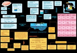 Comprehensive Overview of Surface Chemistry, Polymers, and Basic ...