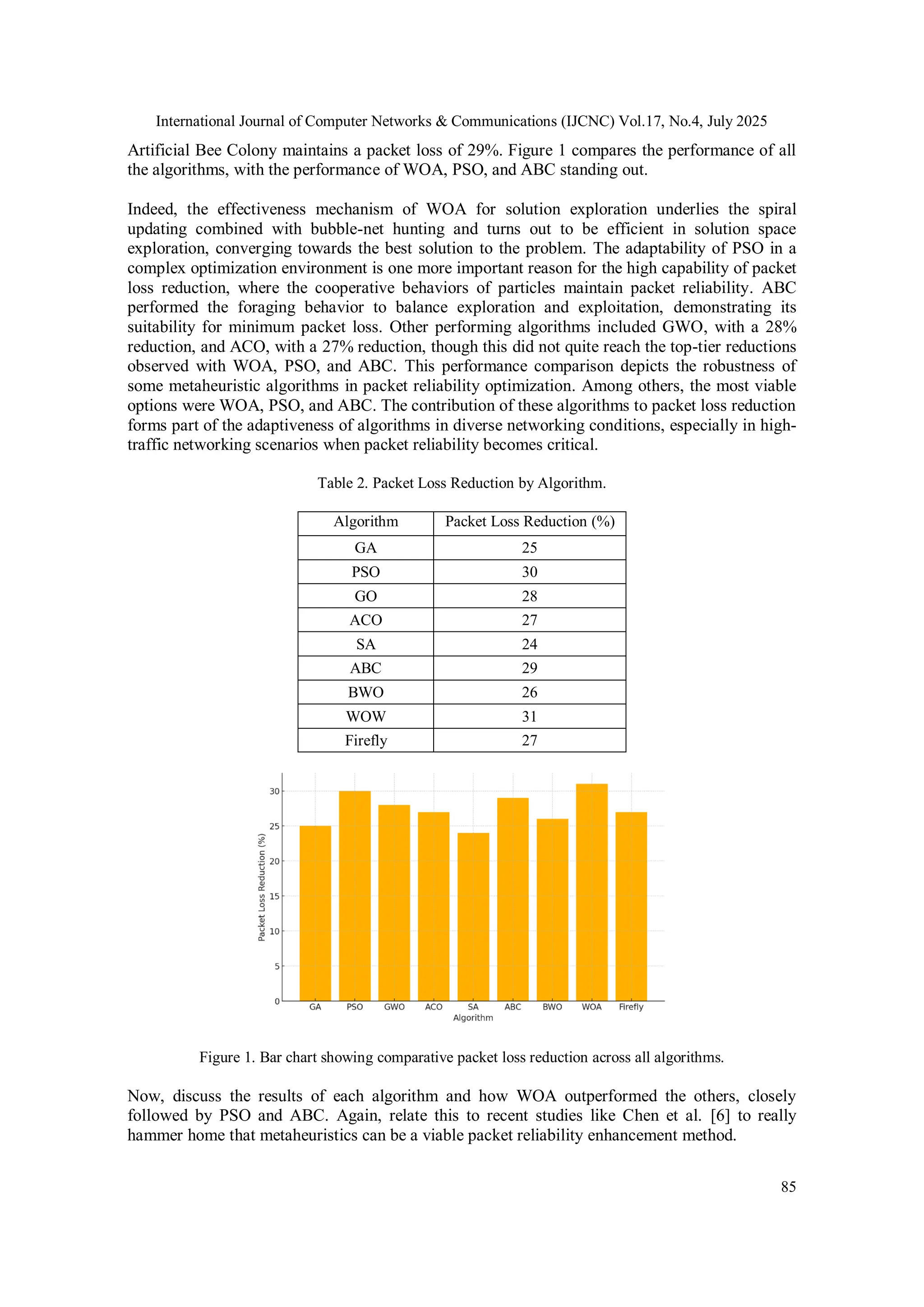 International Journal of Computer Networks & Communications (IJCNC) Vol.17, No.4, July 2025
85
Artificial Bee Colony maintains a packet loss of 29%. Figure 1 compares the performance of all
the algorithms, with the performance of WOA, PSO, and ABC standing out.
Indeed, the effectiveness mechanism of WOA for solution exploration underlies the spiral
updating combined with bubble-net hunting and turns out to be efficient in solution space
exploration, converging towards the best solution to the problem. The adaptability of PSO in a
complex optimization environment is one more important reason for the high capability of packet
loss reduction, where the cooperative behaviors of particles maintain packet reliability. ABC
performed the foraging behavior to balance exploration and exploitation, demonstrating its
suitability for minimum packet loss. Other performing algorithms included GWO, with a 28%
reduction, and ACO, with a 27% reduction, though this did not quite reach the top-tier reductions
observed with WOA, PSO, and ABC. This performance comparison depicts the robustness of
some metaheuristic algorithms in packet reliability optimization. Among others, the most viable
options were WOA, PSO, and ABC. The contribution of these algorithms to packet loss reduction
forms part of the adaptiveness of algorithms in diverse networking conditions, especially in high-
traffic networking scenarios when packet reliability becomes critical.
Table 2. Packet Loss Reduction by Algorithm.
Algorithm Packet Loss Reduction (%)
GA 25
PSO 30
GO 28
ACO 27
SA 24
ABC 29
BWO 26
WOW 31
Firefly 27
Figure 1. Bar chart showing comparative packet loss reduction across all algorithms.
Now, discuss the results of each algorithm and how WOA outperformed the others, closely
followed by PSO and ABC. Again, relate this to recent studies like Chen et al. [6] to really
hammer home that metaheuristics can be a viable packet reliability enhancement method.
 