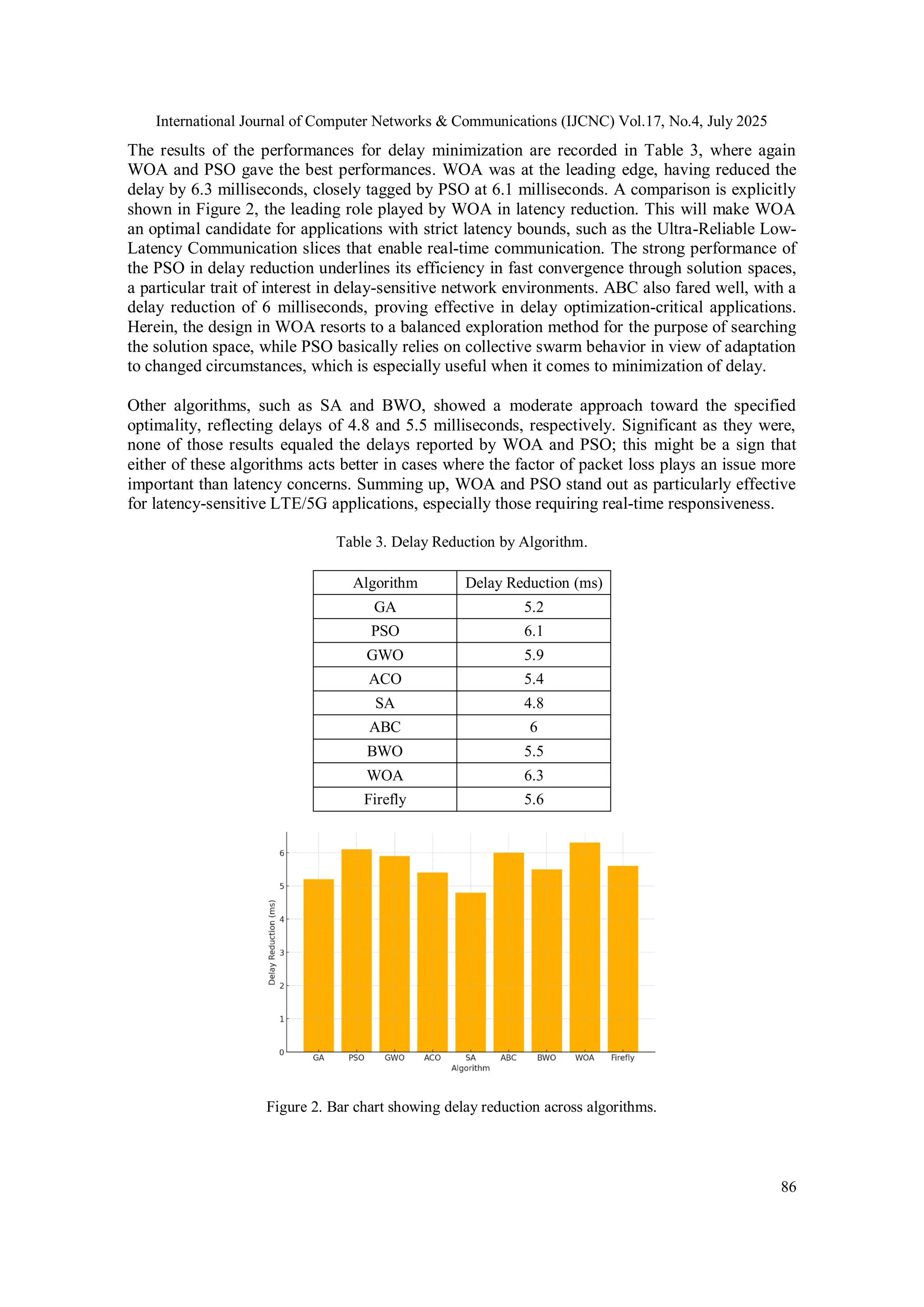International Journal of Computer Networks & Communications (IJCNC) Vol.17, No.4, July 2025
86
The results of the performances for delay minimization are recorded in Table 3, where again
WOA and PSO gave the best performances. WOA was at the leading edge, having reduced the
delay by 6.3 milliseconds, closely tagged by PSO at 6.1 milliseconds. A comparison is explicitly
shown in Figure 2, the leading role played by WOA in latency reduction. This will make WOA
an optimal candidate for applications with strict latency bounds, such as the Ultra-Reliable Low-
Latency Communication slices that enable real-time communication. The strong performance of
the PSO in delay reduction underlines its efficiency in fast convergence through solution spaces,
a particular trait of interest in delay-sensitive network environments. ABC also fared well, with a
delay reduction of 6 milliseconds, proving effective in delay optimization-critical applications.
Herein, the design in WOA resorts to a balanced exploration method for the purpose of searching
the solution space, while PSO basically relies on collective swarm behavior in view of adaptation
to changed circumstances, which is especially useful when it comes to minimization of delay.
Other algorithms, such as SA and BWO, showed a moderate approach toward the specified
optimality, reflecting delays of 4.8 and 5.5 milliseconds, respectively. Significant as they were,
none of those results equaled the delays reported by WOA and PSO; this might be a sign that
either of these algorithms acts better in cases where the factor of packet loss plays an issue more
important than latency concerns. Summing up, WOA and PSO stand out as particularly effective
for latency-sensitive LTE/5G applications, especially those requiring real-time responsiveness.
Table 3. Delay Reduction by Algorithm.
Algorithm Delay Reduction (ms)
GA 5.2
PSO 6.1
GWO 5.9
ACO 5.4
SA 4.8
ABC 6
BWO 5.5
WOA 6.3
Firefly 5.6
Figure 2. Bar chart showing delay reduction across algorithms.
 