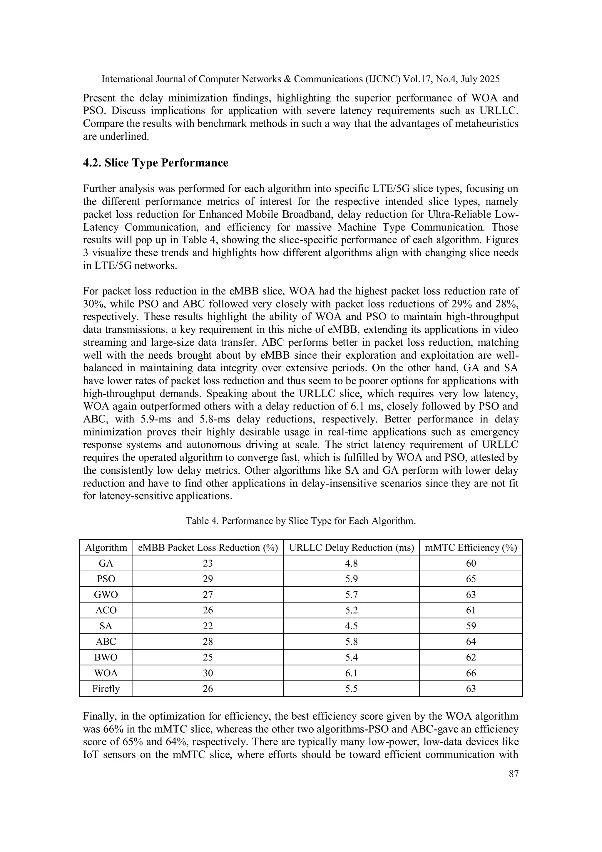 International Journal of Computer Networks & Communications (IJCNC) Vol.17, No.4, July 2025
87
Present the delay minimization findings, highlighting the superior performance of WOA and
PSO. Discuss implications for application with severe latency requirements such as URLLC.
Compare the results with benchmark methods in such a way that the advantages of metaheuristics
are underlined.
4.2. Slice Type Performance
Further analysis was performed for each algorithm into specific LTE/5G slice types, focusing on
the different performance metrics of interest for the respective intended slice types, namely
packet loss reduction for Enhanced Mobile Broadband, delay reduction for Ultra-Reliable Low-
Latency Communication, and efficiency for massive Machine Type Communication. Those
results will pop up in Table 4, showing the slice-specific performance of each algorithm. Figures
3 visualize these trends and highlights how different algorithms align with changing slice needs
in LTE/5G networks.
For packet loss reduction in the eMBB slice, WOA had the highest packet loss reduction rate of
30%, while PSO and ABC followed very closely with packet loss reductions of 29% and 28%,
respectively. These results highlight the ability of WOA and PSO to maintain high-throughput
data transmissions, a key requirement in this niche of eMBB, extending its applications in video
streaming and large-size data transfer. ABC performs better in packet loss reduction, matching
well with the needs brought about by eMBB since their exploration and exploitation are well-
balanced in maintaining data integrity over extensive periods. On the other hand, GA and SA
have lower rates of packet loss reduction and thus seem to be poorer options for applications with
high-throughput demands. Speaking about the URLLC slice, which requires very low latency,
WOA again outperformed others with a delay reduction of 6.1 ms, closely followed by PSO and
ABC, with 5.9-ms and 5.8-ms delay reductions, respectively. Better performance in delay
minimization proves their highly desirable usage in real-time applications such as emergency
response systems and autonomous driving at scale. The strict latency requirement of URLLC
requires the operated algorithm to converge fast, which is fulfilled by WOA and PSO, attested by
the consistently low delay metrics. Other algorithms like SA and GA perform with lower delay
reduction and have to find other applications in delay-insensitive scenarios since they are not fit
for latency-sensitive applications.
Table 4. Performance by Slice Type for Each Algorithm.
Algorithm eMBB Packet Loss Reduction (%) URLLC Delay Reduction (ms) mMTC Efficiency (%)
GA 23 4.8 60
PSO 29 5.9 65
GWO 27 5.7 63
ACO 26 5.2 61
SA 22 4.5 59
ABC 28 5.8 64
BWO 25 5.4 62
WOA 30 6.1 66
Firefly 26 5.5 63
Finally, in the optimization for efficiency, the best efficiency score given by the WOA algorithm
was 66% in the mMTC slice, whereas the other two algorithms-PSO and ABC-gave an efficiency
score of 65% and 64%, respectively. There are typically many low-power, low-data devices like
IoT sensors on the mMTC slice, where efforts should be toward efficient communication with
 
