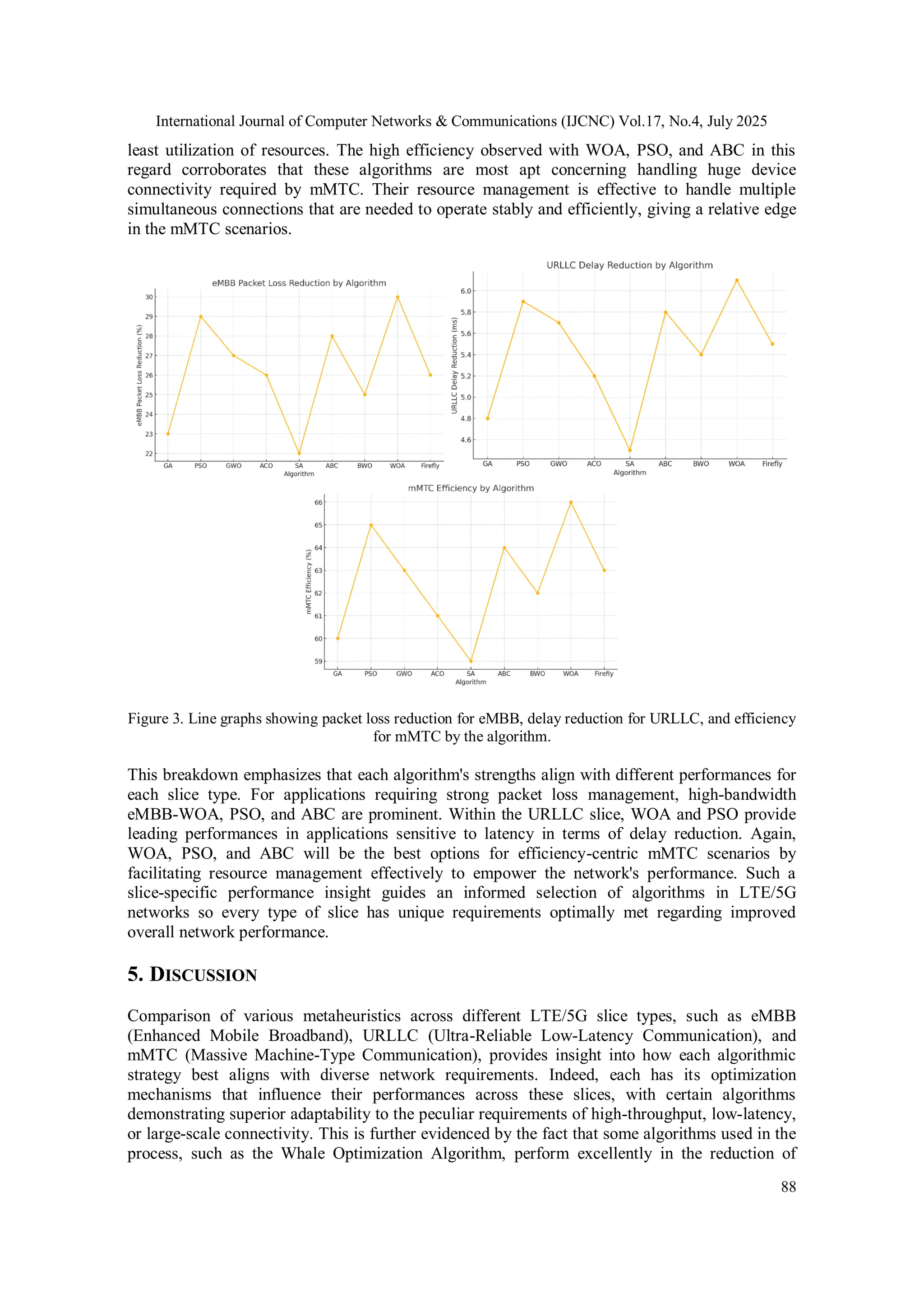 International Journal of Computer Networks & Communications (IJCNC) Vol.17, No.4, July 2025
88
least utilization of resources. The high efficiency observed with WOA, PSO, and ABC in this
regard corroborates that these algorithms are most apt concerning handling huge device
connectivity required by mMTC. Their resource management is effective to handle multiple
simultaneous connections that are needed to operate stably and efficiently, giving a relative edge
in the mMTC scenarios.
Figure 3. Line graphs showing packet loss reduction for eMBB, delay reduction for URLLC, and efficiency
for mMTC by the algorithm.
This breakdown emphasizes that each algorithm's strengths align with different performances for
each slice type. For applications requiring strong packet loss management, high-bandwidth
eMBB-WOA, PSO, and ABC are prominent. Within the URLLC slice, WOA and PSO provide
leading performances in applications sensitive to latency in terms of delay reduction. Again,
WOA, PSO, and ABC will be the best options for efficiency-centric mMTC scenarios by
facilitating resource management effectively to empower the network's performance. Such a
slice-specific performance insight guides an informed selection of algorithms in LTE/5G
networks so every type of slice has unique requirements optimally met regarding improved
overall network performance.
5. DISCUSSION
Comparison of various metaheuristics across different LTE/5G slice types, such as eMBB
(Enhanced Mobile Broadband), URLLC (Ultra-Reliable Low-Latency Communication), and
mMTC (Massive Machine-Type Communication), provides insight into how each algorithmic
strategy best aligns with diverse network requirements. Indeed, each has its optimization
mechanisms that influence their performances across these slices, with certain algorithms
demonstrating superior adaptability to the peculiar requirements of high-throughput, low-latency,
or large-scale connectivity. This is further evidenced by the fact that some algorithms used in the
process, such as the Whale Optimization Algorithm, perform excellently in the reduction of
 