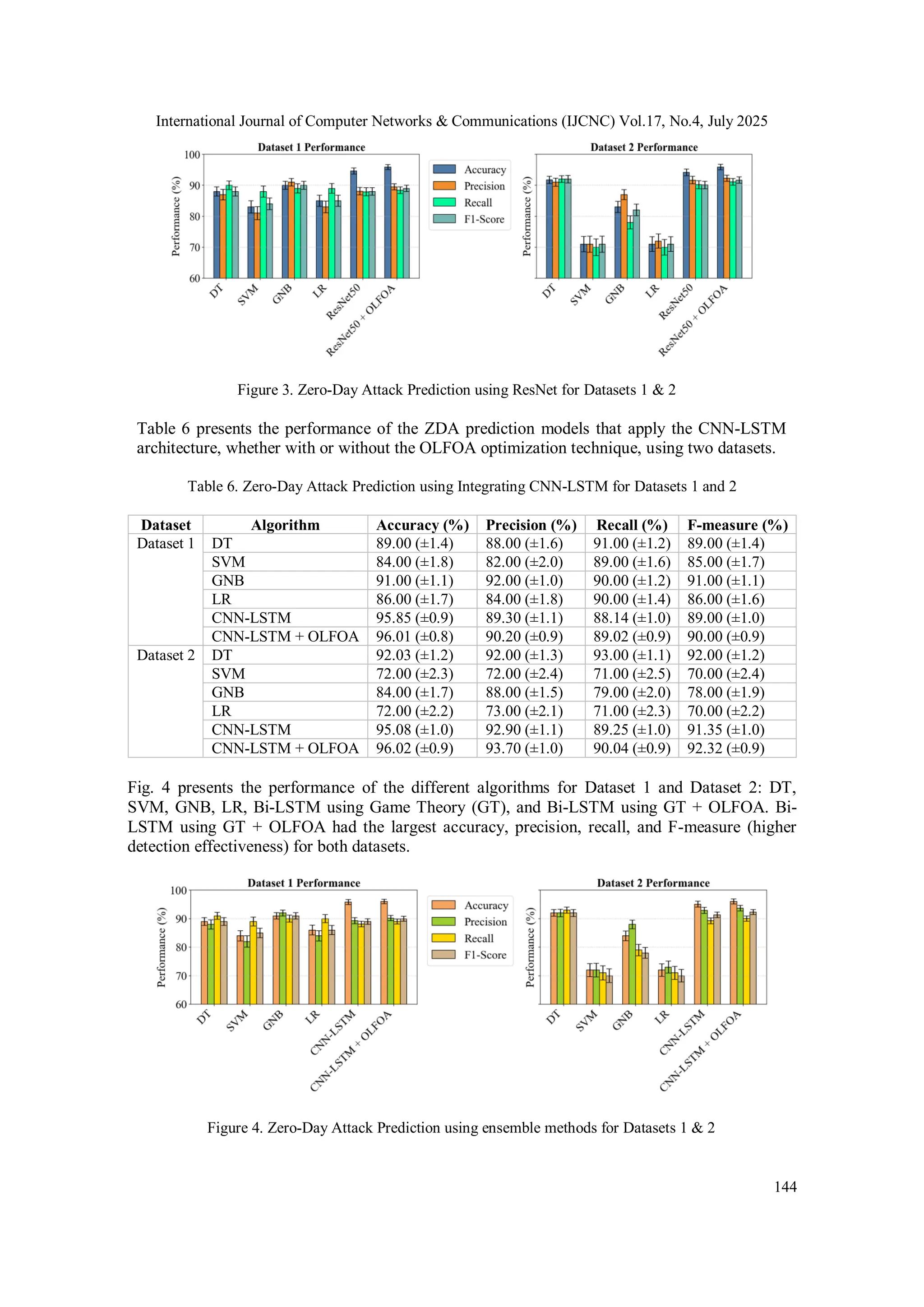 International Journal of Computer Networks & Communications (IJCNC) Vol.17, No.4, July 2025
144
Figure 3. Zero-Day Attack Prediction using ResNet for Datasets 1 & 2
Table 6 presents the performance of the ZDA prediction models that apply the CNN-LSTM
architecture, whether with or without the OLFOA optimization technique, using two datasets.
Table 6. Zero-Day Attack Prediction using Integrating CNN-LSTM for Datasets 1 and 2
Dataset Algorithm Accuracy (%) Precision (%) Recall (%) F-measure (%)
Dataset 1 DT 89.00 (±1.4) 88.00 (±1.6) 91.00 (±1.2) 89.00 (±1.4)
SVM 84.00 (±1.8) 82.00 (±2.0) 89.00 (±1.6) 85.00 (±1.7)
GNB 91.00 (±1.1) 92.00 (±1.0) 90.00 (±1.2) 91.00 (±1.1)
LR 86.00 (±1.7) 84.00 (±1.8) 90.00 (±1.4) 86.00 (±1.6)
CNN-LSTM 95.85 (±0.9) 89.30 (±1.1) 88.14 (±1.0) 89.00 (±1.0)
CNN-LSTM + OLFOA 96.01 (±0.8) 90.20 (±0.9) 89.02 (±0.9) 90.00 (±0.9)
Dataset 2 DT 92.03 (±1.2) 92.00 (±1.3) 93.00 (±1.1) 92.00 (±1.2)
SVM 72.00 (±2.3) 72.00 (±2.4) 71.00 (±2.5) 70.00 (±2.4)
GNB 84.00 (±1.7) 88.00 (±1.5) 79.00 (±2.0) 78.00 (±1.9)
LR 72.00 (±2.2) 73.00 (±2.1) 71.00 (±2.3) 70.00 (±2.2)
CNN-LSTM 95.08 (±1.0) 92.90 (±1.1) 89.25 (±1.0) 91.35 (±1.0)
CNN-LSTM + OLFOA 96.02 (±0.9) 93.70 (±1.0) 90.04 (±0.9) 92.32 (±0.9)
Fig. 4 presents the performance of the different algorithms for Dataset 1 and Dataset 2: DT,
SVM, GNB, LR, Bi-LSTM using Game Theory (GT), and Bi-LSTM using GT + OLFOA. Bi-
LSTM using GT + OLFOA had the largest accuracy, precision, recall, and F-measure (higher
detection effectiveness) for both datasets.
Figure 4. Zero-Day Attack Prediction using ensemble methods for Datasets 1 & 2
 