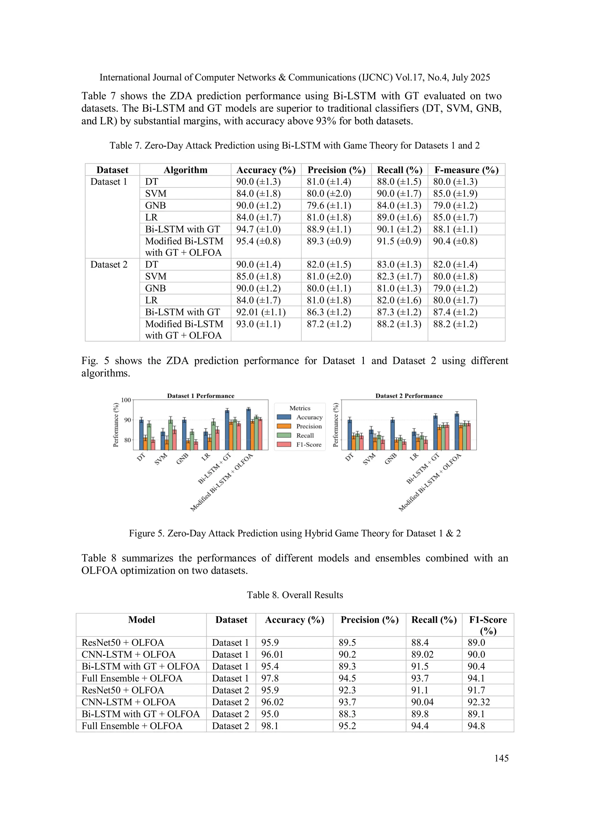 International Journal of Computer Networks & Communications (IJCNC) Vol.17, No.4, July 2025
145
Table 7 shows the ZDA prediction performance using Bi-LSTM with GT evaluated on two
datasets. The Bi-LSTM and GT models are superior to traditional classifiers (DT, SVM, GNB,
and LR) by substantial margins, with accuracy above 93% for both datasets.
Table 7. Zero-Day Attack Prediction using Bi-LSTM with Game Theory for Datasets 1 and 2
Dataset Algorithm Accuracy (%) Precision (%) Recall (%) F-measure (%)
Dataset 1 DT 90.0 (±1.3) 81.0 (±1.4) 88.0 (±1.5) 80.0 (±1.3)
SVM 84.0 (±1.8) 80.0 (±2.0) 90.0 (±1.7) 85.0 (±1.9)
GNB 90.0 (±1.2) 79.6 (±1.1) 84.0 (±1.3) 79.0 (±1.2)
LR 84.0 (±1.7) 81.0 (±1.8) 89.0 (±1.6) 85.0 (±1.7)
Bi-LSTM with GT 94.7 (±1.0) 88.9 (±1.1) 90.1 (±1.2) 88.1 (±1.1)
Modified Bi-LSTM
with GT + OLFOA
95.4 (±0.8) 89.3 (±0.9) 91.5 (±0.9) 90.4 (±0.8)
Dataset 2 DT 90.0 (±1.4) 82.0 (±1.5) 83.0 (±1.3) 82.0 (±1.4)
SVM 85.0 (±1.8) 81.0 (±2.0) 82.3 (±1.7) 80.0 (±1.8)
GNB 90.0 (±1.2) 80.0 (±1.1) 81.0 (±1.3) 79.0 (±1.2)
LR 84.0 (±1.7) 81.0 (±1.8) 82.0 (±1.6) 80.0 (±1.7)
Bi-LSTM with GT 92.01 (±1.1) 86.3 (±1.2) 87.3 (±1.2) 87.4 (±1.2)
Modified Bi-LSTM
with GT + OLFOA
93.0 (±1.1) 87.2 (±1.2) 88.2 (±1.3) 88.2 (±1.2)
Fig. 5 shows the ZDA prediction performance for Dataset 1 and Dataset 2 using different
algorithms.
Figure 5. Zero-Day Attack Prediction using Hybrid Game Theory for Dataset 1 & 2
Table 8 summarizes the performances of different models and ensembles combined with an
OLFOA optimization on two datasets.
Table 8. Overall Results
Model Dataset Accuracy (%) Precision (%) Recall (%) F1-Score
(%)
ResNet50 + OLFOA Dataset 1 95.9 89.5 88.4 89.0
CNN-LSTM + OLFOA Dataset 1 96.01 90.2 89.02 90.0
Bi-LSTM with GT + OLFOA Dataset 1 95.4 89.3 91.5 90.4
Full Ensemble + OLFOA Dataset 1 97.8 94.5 93.7 94.1
ResNet50 + OLFOA Dataset 2 95.9 92.3 91.1 91.7
CNN-LSTM + OLFOA Dataset 2 96.02 93.7 90.04 92.32
Bi-LSTM with GT + OLFOA Dataset 2 95.0 88.3 89.8 89.1
Full Ensemble + OLFOA Dataset 2 98.1 95.2 94.4 94.8
 