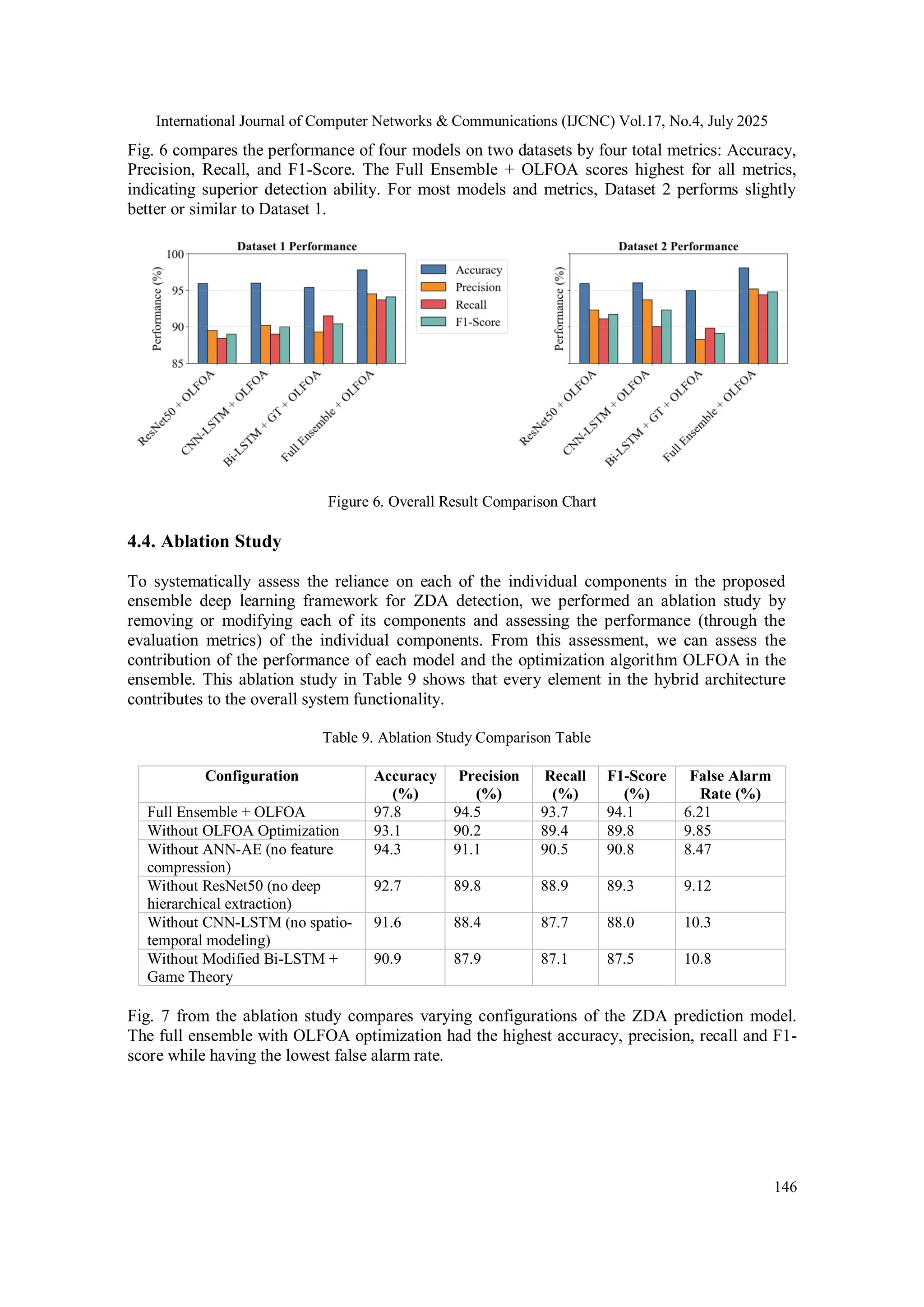 International Journal of Computer Networks & Communications (IJCNC) Vol.17, No.4, July 2025
146
Fig. 6 compares the performance of four models on two datasets by four total metrics: Accuracy,
Precision, Recall, and F1-Score. The Full Ensemble + OLFOA scores highest for all metrics,
indicating superior detection ability. For most models and metrics, Dataset 2 performs slightly
better or similar to Dataset 1.
Figure 6. Overall Result Comparison Chart
4.4. Ablation Study
To systematically assess the reliance on each of the individual components in the proposed
ensemble deep learning framework for ZDA detection, we performed an ablation study by
removing or modifying each of its components and assessing the performance (through the
evaluation metrics) of the individual components. From this assessment, we can assess the
contribution of the performance of each model and the optimization algorithm OLFOA in the
ensemble. This ablation study in Table 9 shows that every element in the hybrid architecture
contributes to the overall system functionality.
Table 9. Ablation Study Comparison Table
Configuration Accuracy
(%)
Precision
(%)
Recall
(%)
F1-Score
(%)
False Alarm
Rate (%)
Full Ensemble + OLFOA 97.8 94.5 93.7 94.1 6.21
Without OLFOA Optimization 93.1 90.2 89.4 89.8 9.85
Without ANN-AE (no feature
compression)
94.3 91.1 90.5 90.8 8.47
Without ResNet50 (no deep
hierarchical extraction)
92.7 89.8 88.9 89.3 9.12
Without CNN-LSTM (no spatio-
temporal modeling)
91.6 88.4 87.7 88.0 10.3
Without Modified Bi-LSTM +
Game Theory
90.9 87.9 87.1 87.5 10.8
Fig. 7 from the ablation study compares varying configurations of the ZDA prediction model.
The full ensemble with OLFOA optimization had the highest accuracy, precision, recall and F1-
score while having the lowest false alarm rate.
 