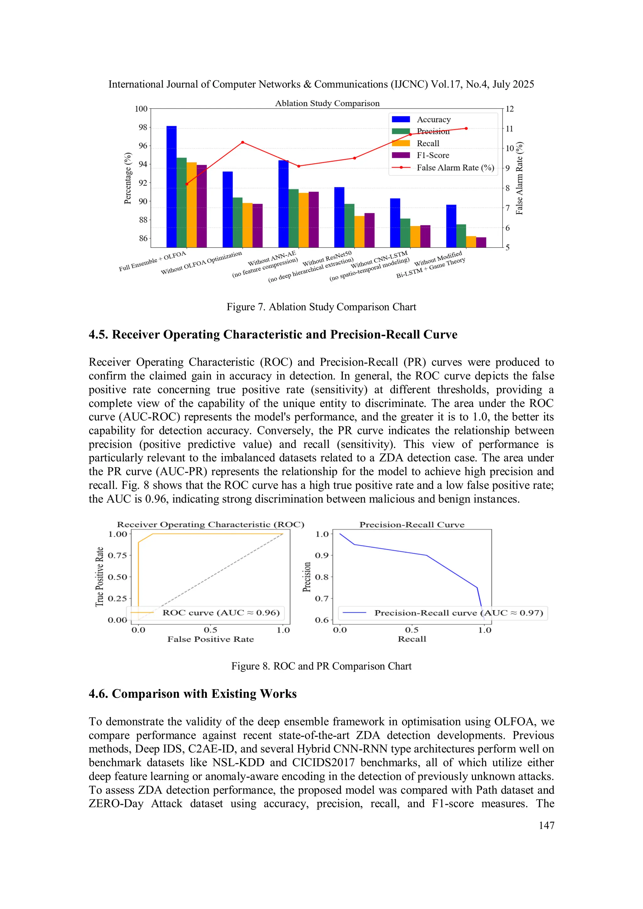 International Journal of Computer Networks & Communications (IJCNC) Vol.17, No.4, July 2025
147
Figure 7. Ablation Study Comparison Chart
4.5. Receiver Operating Characteristic and Precision-Recall Curve
Receiver Operating Characteristic (ROC) and Precision-Recall (PR) curves were produced to
confirm the claimed gain in accuracy in detection. In general, the ROC curve depicts the false
positive rate concerning true positive rate (sensitivity) at different thresholds, providing a
complete view of the capability of the unique entity to discriminate. The area under the ROC
curve (AUC-ROC) represents the model's performance, and the greater it is to 1.0, the better its
capability for detection accuracy. Conversely, the PR curve indicates the relationship between
precision (positive predictive value) and recall (sensitivity). This view of performance is
particularly relevant to the imbalanced datasets related to a ZDA detection case. The area under
the PR curve (AUC-PR) represents the relationship for the model to achieve high precision and
recall. Fig. 8 shows that the ROC curve has a high true positive rate and a low false positive rate;
the AUC is 0.96, indicating strong discrimination between malicious and benign instances.
Figure 8. ROC and PR Comparison Chart
4.6. Comparison with Existing Works
To demonstrate the validity of the deep ensemble framework in optimisation using OLFOA, we
compare performance against recent state-of-the-art ZDA detection developments. Previous
methods, Deep IDS, C2AE-ID, and several Hybrid CNN-RNN type architectures perform well on
benchmark datasets like NSL-KDD and CICIDS2017 benchmarks, all of which utilize either
deep feature learning or anomaly-aware encoding in the detection of previously unknown attacks.
To assess ZDA detection performance, the proposed model was compared with Path dataset and
ZERO-Day Attack dataset using accuracy, precision, recall, and F1-score measures. The
 