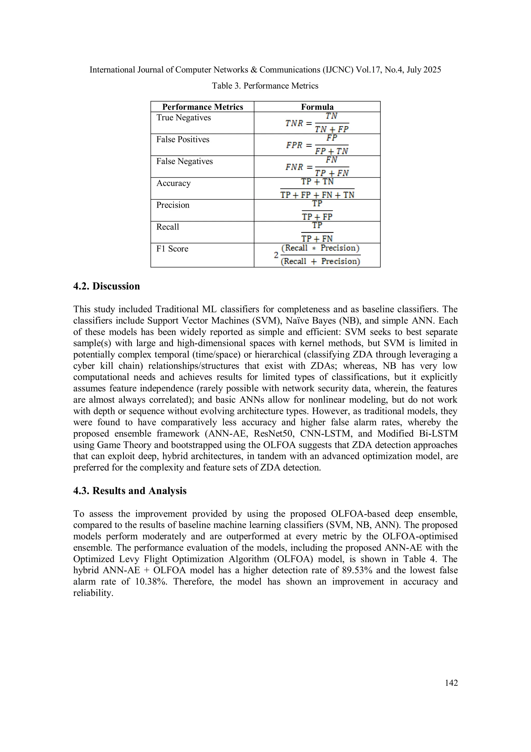International Journal of Computer Networks & Communications (IJCNC) Vol.17, No.4, July 2025
142
Table 3. Performance Metrics
Performance Metrics Formula
True Negatives
False Positives
False Negatives
Accuracy
Precision
Recall
F1 Score
4.2. Discussion
This study included Traditional ML classifiers for completeness and as baseline classifiers. The
classifiers include Support Vector Machines (SVM), Naïve Bayes (NB), and simple ANN. Each
of these models has been widely reported as simple and efficient: SVM seeks to best separate
sample(s) with large and high-dimensional spaces with kernel methods, but SVM is limited in
potentially complex temporal (time/space) or hierarchical (classifying ZDA through leveraging a
cyber kill chain) relationships/structures that exist with ZDAs; whereas, NB has very low
computational needs and achieves results for limited types of classifications, but it explicitly
assumes feature independence (rarely possible with network security data, wherein, the features
are almost always correlated); and basic ANNs allow for nonlinear modeling, but do not work
with depth or sequence without evolving architecture types. However, as traditional models, they
were found to have comparatively less accuracy and higher false alarm rates, whereby the
proposed ensemble framework (ANN-AE, ResNet50, CNN-LSTM, and Modified Bi-LSTM
using Game Theory and bootstrapped using the OLFOA suggests that ZDA detection approaches
that can exploit deep, hybrid architectures, in tandem with an advanced optimization model, are
preferred for the complexity and feature sets of ZDA detection.
4.3. Results and Analysis
To assess the improvement provided by using the proposed OLFOA-based deep ensemble,
compared to the results of baseline machine learning classifiers (SVM, NB, ANN). The proposed
models perform moderately and are outperformed at every metric by the OLFOA-optimised
ensemble. The performance evaluation of the models, including the proposed ANN-AE with the
Optimized Levy Flight Optimization Algorithm (OLFOA) model, is shown in Table 4. The
hybrid ANN-AE + OLFOA model has a higher detection rate of 89.53% and the lowest false
alarm rate of 10.38%. Therefore, the model has shown an improvement in accuracy and
reliability.
 
