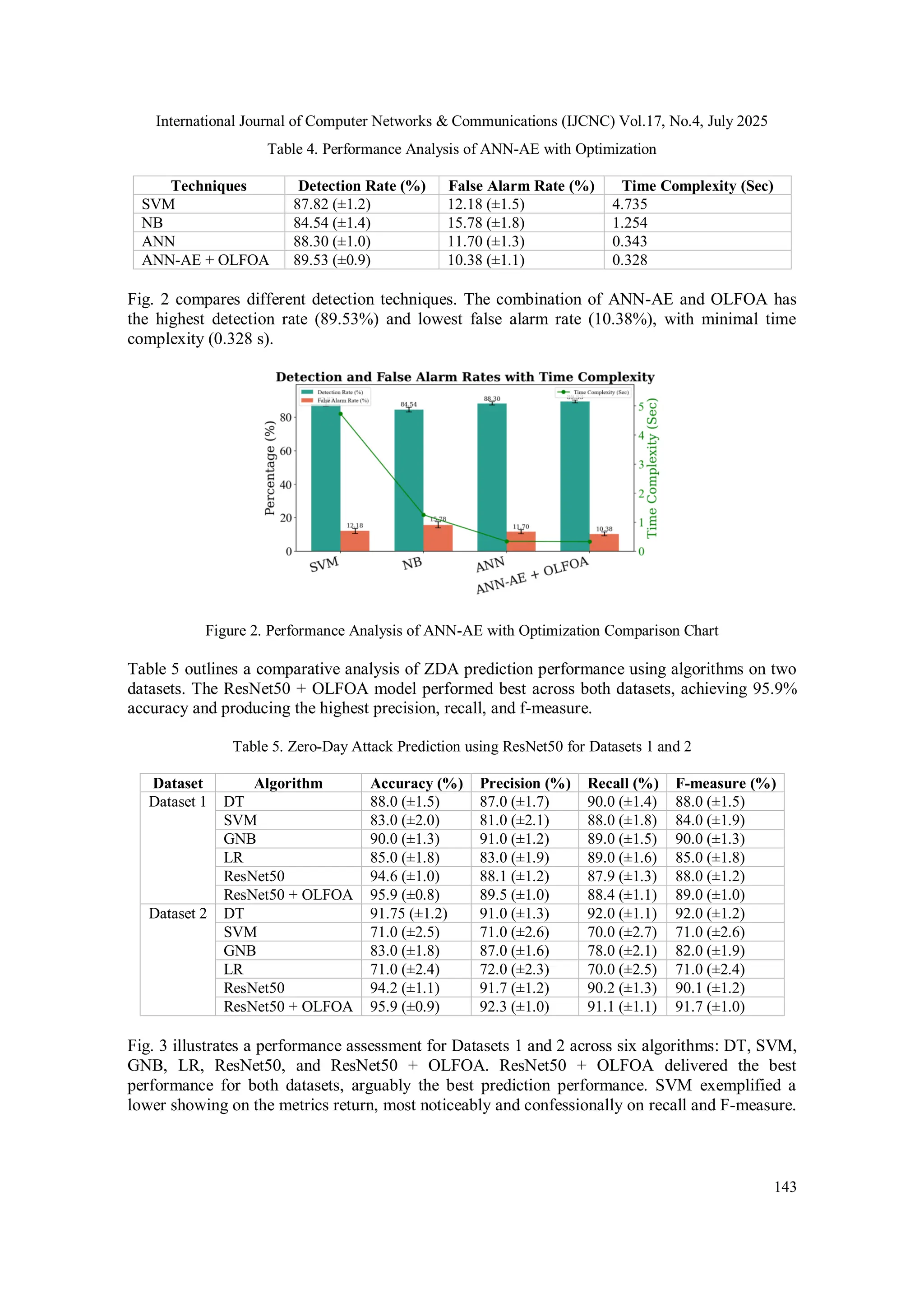 International Journal of Computer Networks & Communications (IJCNC) Vol.17, No.4, July 2025
143
Table 4. Performance Analysis of ANN-AE with Optimization
Techniques Detection Rate (%) False Alarm Rate (%) Time Complexity (Sec)
SVM 87.82 (±1.2) 12.18 (±1.5) 4.735
NB 84.54 (±1.4) 15.78 (±1.8) 1.254
ANN 88.30 (±1.0) 11.70 (±1.3) 0.343
ANN-AE + OLFOA 89.53 (±0.9) 10.38 (±1.1) 0.328
Fig. 2 compares different detection techniques. The combination of ANN-AE and OLFOA has
the highest detection rate (89.53%) and lowest false alarm rate (10.38%), with minimal time
complexity (0.328 s).
Figure 2. Performance Analysis of ANN-AE with Optimization Comparison Chart
Table 5 outlines a comparative analysis of ZDA prediction performance using algorithms on two
datasets. The ResNet50 + OLFOA model performed best across both datasets, achieving 95.9%
accuracy and producing the highest precision, recall, and f-measure.
Table 5. Zero-Day Attack Prediction using ResNet50 for Datasets 1 and 2
Dataset Algorithm Accuracy (%) Precision (%) Recall (%) F-measure (%)
Dataset 1 DT 88.0 (±1.5) 87.0 (±1.7) 90.0 (±1.4) 88.0 (±1.5)
SVM 83.0 (±2.0) 81.0 (±2.1) 88.0 (±1.8) 84.0 (±1.9)
GNB 90.0 (±1.3) 91.0 (±1.2) 89.0 (±1.5) 90.0 (±1.3)
LR 85.0 (±1.8) 83.0 (±1.9) 89.0 (±1.6) 85.0 (±1.8)
ResNet50 94.6 (±1.0) 88.1 (±1.2) 87.9 (±1.3) 88.0 (±1.2)
ResNet50 + OLFOA 95.9 (±0.8) 89.5 (±1.0) 88.4 (±1.1) 89.0 (±1.0)
Dataset 2 DT 91.75 (±1.2) 91.0 (±1.3) 92.0 (±1.1) 92.0 (±1.2)
SVM 71.0 (±2.5) 71.0 (±2.6) 70.0 (±2.7) 71.0 (±2.6)
GNB 83.0 (±1.8) 87.0 (±1.6) 78.0 (±2.1) 82.0 (±1.9)
LR 71.0 (±2.4) 72.0 (±2.3) 70.0 (±2.5) 71.0 (±2.4)
ResNet50 94.2 (±1.1) 91.7 (±1.2) 90.2 (±1.3) 90.1 (±1.2)
ResNet50 + OLFOA 95.9 (±0.9) 92.3 (±1.0) 91.1 (±1.1) 91.7 (±1.0)
Fig. 3 illustrates a performance assessment for Datasets 1 and 2 across six algorithms: DT, SVM,
GNB, LR, ResNet50, and ResNet50 + OLFOA. ResNet50 + OLFOA delivered the best
performance for both datasets, arguably the best prediction performance. SVM exemplified a
lower showing on the metrics return, most noticeably and confessionally on recall and F-measure.
 