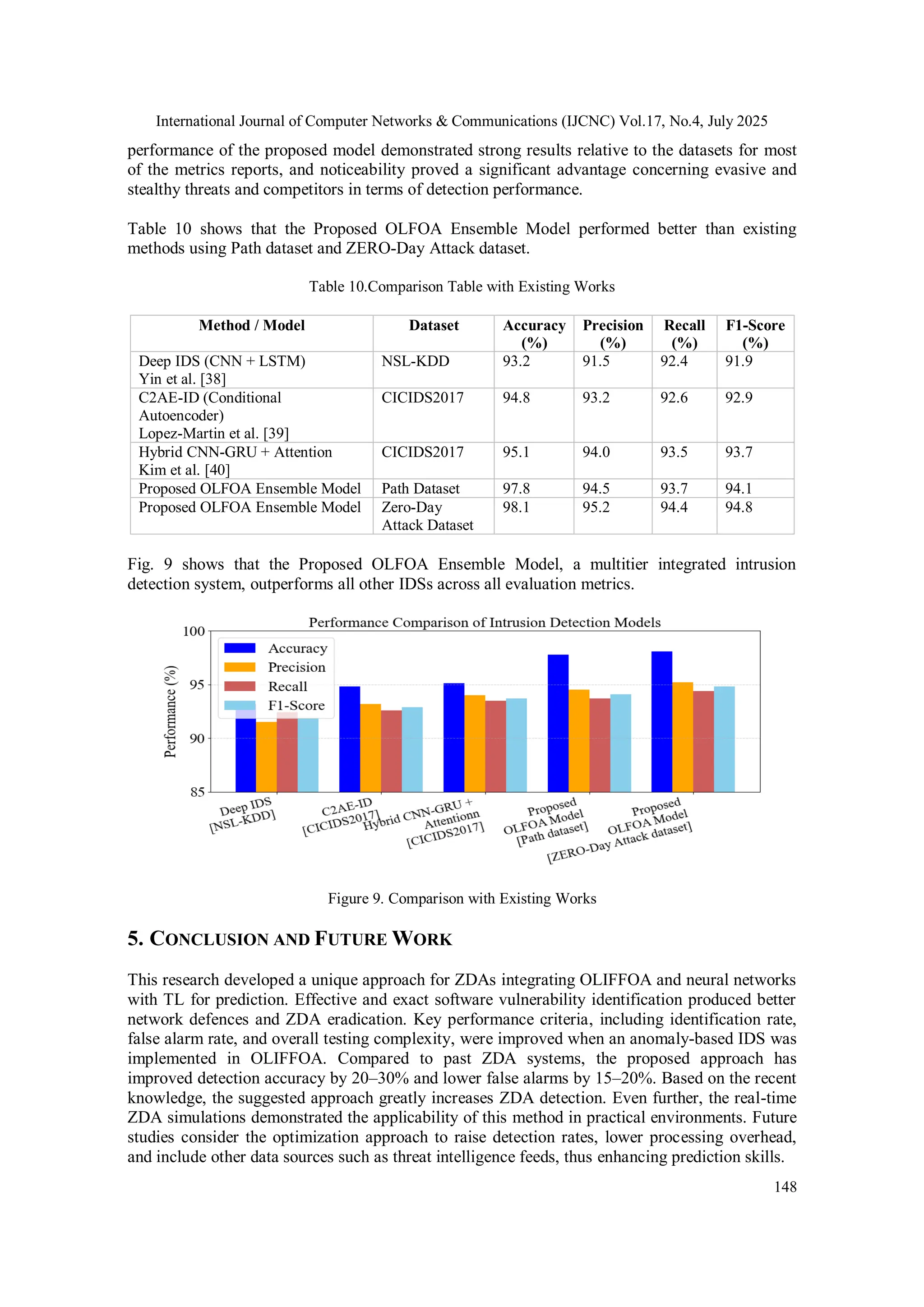 International Journal of Computer Networks & Communications (IJCNC) Vol.17, No.4, July 2025
148
performance of the proposed model demonstrated strong results relative to the datasets for most
of the metrics reports, and noticeability proved a significant advantage concerning evasive and
stealthy threats and competitors in terms of detection performance.
Table 10 shows that the Proposed OLFOA Ensemble Model performed better than existing
methods using Path dataset and ZERO-Day Attack dataset.
Table 10.Comparison Table with Existing Works
Method / Model Dataset Accuracy
(%)
Precision
(%)
Recall
(%)
F1-Score
(%)
Deep IDS (CNN + LSTM)
Yin et al. [38]
NSL-KDD 93.2 91.5 92.4 91.9
C2AE-ID (Conditional
Autoencoder)
Lopez-Martin et al. [39]
CICIDS2017 94.8 93.2 92.6 92.9
Hybrid CNN-GRU + Attention
Kim et al. [40]
CICIDS2017 95.1 94.0 93.5 93.7
Proposed OLFOA Ensemble Model Path Dataset 97.8 94.5 93.7 94.1
Proposed OLFOA Ensemble Model Zero-Day
Attack Dataset
98.1 95.2 94.4 94.8
Fig. 9 shows that the Proposed OLFOA Ensemble Model, a multitier integrated intrusion
detection system, outperforms all other IDSs across all evaluation metrics.
Figure 9. Comparison with Existing Works
5. CONCLUSION AND FUTURE WORK
This research developed a unique approach for ZDAs integrating OLIFFOA and neural networks
with TL for prediction. Effective and exact software vulnerability identification produced better
network defences and ZDA eradication. Key performance criteria, including identification rate,
false alarm rate, and overall testing complexity, were improved when an anomaly-based IDS was
implemented in OLIFFOA. Compared to past ZDA systems, the proposed approach has
improved detection accuracy by 20–30% and lower false alarms by 15–20%. Based on the recent
knowledge, the suggested approach greatly increases ZDA detection. Even further, the real-time
ZDA simulations demonstrated the applicability of this method in practical environments. Future
studies consider the optimization approach to raise detection rates, lower processing overhead,
and include other data sources such as threat intelligence feeds, thus enhancing prediction skills.
 