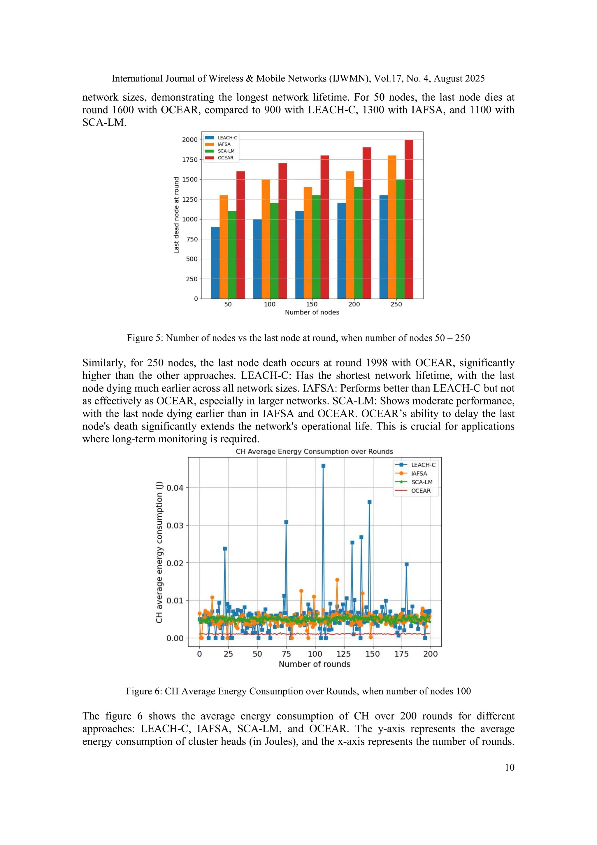 International Journal of Wireless & Mobile Networks (IJWMN), Vol.17, No. 4, August 2025
10
network sizes, demonstrating the longest network lifetime. For 50 nodes, the last node dies at
round 1600 with OCEAR, compared to 900 with LEACH-C, 1300 with IAFSA, and 1100 with
SCA-LM.
Figure 5: Number of nodes vs the last node at round, when number of nodes 50 – 250
Similarly, for 250 nodes, the last node death occurs at round 1998 with OCEAR, significantly
higher than the other approaches. LEACH-C: Has the shortest network lifetime, with the last
node dying much earlier across all network sizes. IAFSA: Performs better than LEACH-C but not
as effectively as OCEAR, especially in larger networks. SCA-LM: Shows moderate performance,
with the last node dying earlier than in IAFSA and OCEAR. OCEAR’s ability to delay the last
node's death significantly extends the network's operational life. This is crucial for applications
where long-term monitoring is required.
Figure 6: CH Average Energy Consumption over Rounds, when number of nodes 100
The figure 6 shows the average energy consumption of CH over 200 rounds for different
approaches: LEACH-C, IAFSA, SCA-LM, and OCEAR. The y-axis represents the average
energy consumption of cluster heads (in Joules), and the x-axis represents the number of rounds.
 