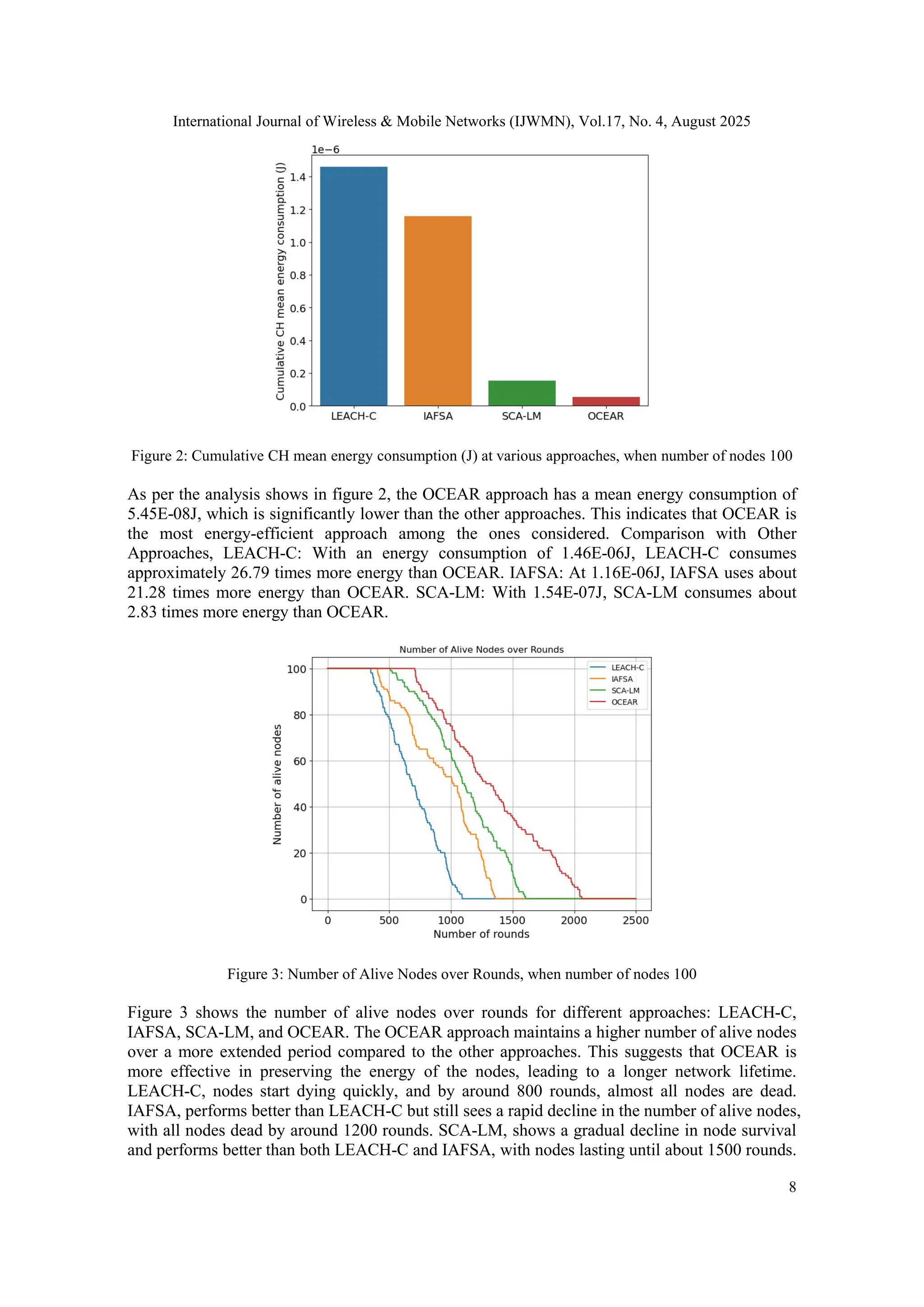 International Journal of Wireless & Mobile Networks (IJWMN), Vol.17, No. 4, August 2025
8
Figure 2: Cumulative CH mean energy consumption (J) at various approaches, when number of nodes 100
As per the analysis shows in figure 2, the OCEAR approach has a mean energy consumption of
5.45E-08J, which is significantly lower than the other approaches. This indicates that OCEAR is
the most energy-efficient approach among the ones considered. Comparison with Other
Approaches, LEACH-C: With an energy consumption of 1.46E-06J, LEACH-C consumes
approximately 26.79 times more energy than OCEAR. IAFSA: At 1.16E-06J, IAFSA uses about
21.28 times more energy than OCEAR. SCA-LM: With 1.54E-07J, SCA-LM consumes about
2.83 times more energy than OCEAR.
Figure 3: Number of Alive Nodes over Rounds, when number of nodes 100
Figure 3 shows the number of alive nodes over rounds for different approaches: LEACH-C,
IAFSA, SCA-LM, and OCEAR. The OCEAR approach maintains a higher number of alive nodes
over a more extended period compared to the other approaches. This suggests that OCEAR is
more effective in preserving the energy of the nodes, leading to a longer network lifetime.
LEACH-C, nodes start dying quickly, and by around 800 rounds, almost all nodes are dead.
IAFSA, performs better than LEACH-C but still sees a rapid decline in the number of alive nodes,
with all nodes dead by around 1200 rounds. SCA-LM, shows a gradual decline in node survival
and performs better than both LEACH-C and IAFSA, with nodes lasting until about 1500 rounds.
 