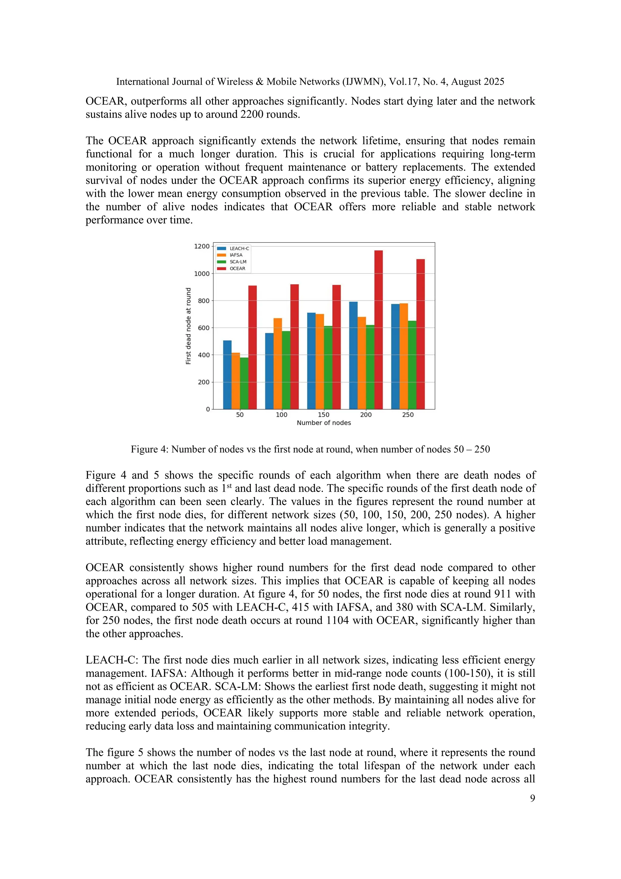 International Journal of Wireless & Mobile Networks (IJWMN), Vol.17, No. 4, August 2025
9
OCEAR, outperforms all other approaches significantly. Nodes start dying later and the network
sustains alive nodes up to around 2200 rounds.
The OCEAR approach significantly extends the network lifetime, ensuring that nodes remain
functional for a much longer duration. This is crucial for applications requiring long-term
monitoring or operation without frequent maintenance or battery replacements. The extended
survival of nodes under the OCEAR approach confirms its superior energy efficiency, aligning
with the lower mean energy consumption observed in the previous table. The slower decline in
the number of alive nodes indicates that OCEAR offers more reliable and stable network
performance over time.
Figure 4: Number of nodes vs the first node at round, when number of nodes 50 – 250
Figure 4 and 5 shows the specific rounds of each algorithm when there are death nodes of
different proportions such as 1st
and last dead node. The specific rounds of the first death node of
each algorithm can been seen clearly. The values in the figures represent the round number at
which the first node dies, for different network sizes (50, 100, 150, 200, 250 nodes). A higher
number indicates that the network maintains all nodes alive longer, which is generally a positive
attribute, reflecting energy efficiency and better load management.
OCEAR consistently shows higher round numbers for the first dead node compared to other
approaches across all network sizes. This implies that OCEAR is capable of keeping all nodes
operational for a longer duration. At figure 4, for 50 nodes, the first node dies at round 911 with
OCEAR, compared to 505 with LEACH-C, 415 with IAFSA, and 380 with SCA-LM. Similarly,
for 250 nodes, the first node death occurs at round 1104 with OCEAR, significantly higher than
the other approaches.
LEACH-C: The first node dies much earlier in all network sizes, indicating less efficient energy
management. IAFSA: Although it performs better in mid-range node counts (100-150), it is still
not as efficient as OCEAR. SCA-LM: Shows the earliest first node death, suggesting it might not
manage initial node energy as efficiently as the other methods. By maintaining all nodes alive for
more extended periods, OCEAR likely supports more stable and reliable network operation,
reducing early data loss and maintaining communication integrity.
The figure 5 shows the number of nodes vs the last node at round, where it represents the round
number at which the last node dies, indicating the total lifespan of the network under each
approach. OCEAR consistently has the highest round numbers for the last dead node across all
 