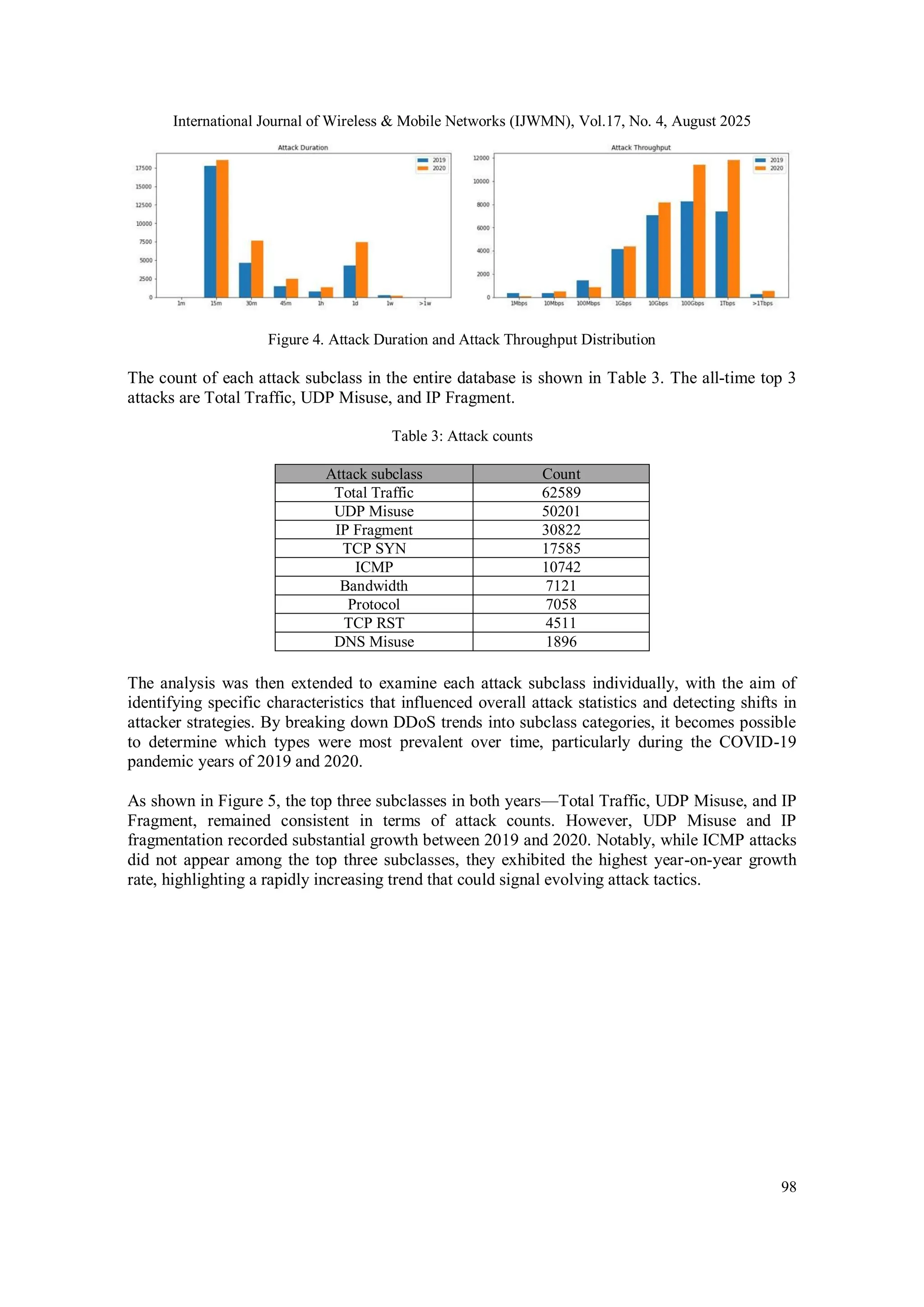International Journal of Wireless & Mobile Networks (IJWMN), Vol.17, No. 4, August 2025
98
Figure 4. Attack Duration and Attack Throughput Distribution
The count of each attack subclass in the entire database is shown in Table 3. The all-time top 3
attacks are Total Traffic, UDP Misuse, and IP Fragment.
Table 3: Attack counts
Attack subclass Count
Total Traffic 62589
UDP Misuse 50201
IP Fragment 30822
TCP SYN 17585
ICMP 10742
Bandwidth 7121
Protocol 7058
TCP RST 4511
DNS Misuse 1896
The analysis was then extended to examine each attack subclass individually, with the aim of
identifying specific characteristics that influenced overall attack statistics and detecting shifts in
attacker strategies. By breaking down DDoS trends into subclass categories, it becomes possible
to determine which types were most prevalent over time, particularly during the COVID-19
pandemic years of 2019 and 2020.
As shown in Figure 5, the top three subclasses in both years—Total Traffic, UDP Misuse, and IP
Fragment, remained consistent in terms of attack counts. However, UDP Misuse and IP
fragmentation recorded substantial growth between 2019 and 2020. Notably, while ICMP attacks
did not appear among the top three subclasses, they exhibited the highest year-on-year growth
rate, highlighting a rapidly increasing trend that could signal evolving attack tactics.
 