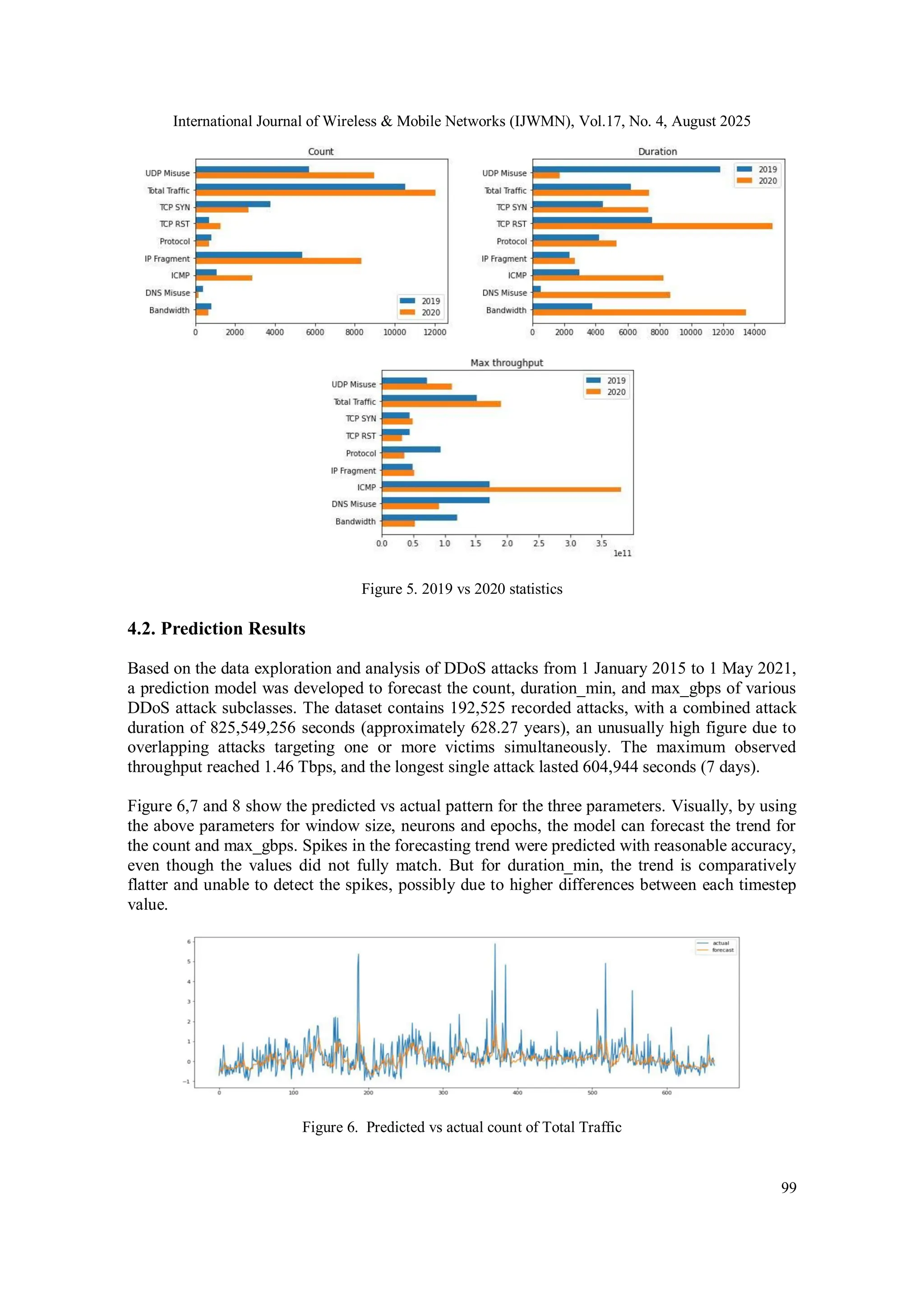 International Journal of Wireless & Mobile Networks (IJWMN), Vol.17, No. 4, August 2025
99
Figure 5. 2019 vs 2020 statistics
4.2. Prediction Results
Based on the data exploration and analysis of DDoS attacks from 1 January 2015 to 1 May 2021,
a prediction model was developed to forecast the count, duration_min, and max_gbps of various
DDoS attack subclasses. The dataset contains 192,525 recorded attacks, with a combined attack
duration of 825,549,256 seconds (approximately 628.27 years), an unusually high figure due to
overlapping attacks targeting one or more victims simultaneously. The maximum observed
throughput reached 1.46 Tbps, and the longest single attack lasted 604,944 seconds (7 days).
Figure 6,7 and 8 show the predicted vs actual pattern for the three parameters. Visually, by using
the above parameters for window size, neurons and epochs, the model can forecast the trend for
the count and max_gbps. Spikes in the forecasting trend were predicted with reasonable accuracy,
even though the values did not fully match. But for duration_min, the trend is comparatively
flatter and unable to detect the spikes, possibly due to higher differences between each timestep
value.
Figure 6. Predicted vs actual count of Total Traffic
 