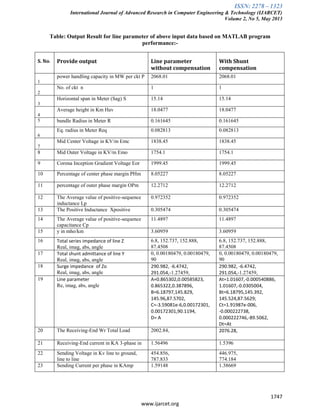 ISSN: 2278 – 1323
International Journal of Advanced Research in Computer Engineering & Technology (IJARCET)
Volume 2, No 5, May 2013
1747
www.ijarcet.org
Table: Output Result for line parameter of above input data based on MATLAB program
performance:-
S. No. Provide output Line parameter
without compensation
With Shunt
compensation
1
power handling capacity in MW per ckt P 2068.01 2068.01
2
No. of ckt n 1 1
3
Horizontal span in Meter (Sag) S 15.14 15.14
4
Average height in Km Hav 18.0477 18.0477
5 bundle Radius in Meter R 0.161645 0.161645
6
Eq. radius in Meter Req 0.082813 0.082813
7
Mid Center Voltage in KV/m Emc 1838.45 1838.45
8 Mid Outer Voltage in KV/m Emo 1754.1 1754.1
9 Corona Inception Gradient Voltage Eor 1999.45 1999.45
10 Percentage of center phase margin PHm 8.05227 8.05227
11 percentage of outer phase margin OPm 12.2712 12.2712
12 The Average value of positive-sequence
inductance Lp
0.972352 0.972352
13 The Positive Inductance Xpositive 0.305474 0.305474
14 The Average value of positive-sequence
capacitance Cp
11.4897 11.4897
15 y in mho/km 3.60959 3.60959
16 Total series impedance of line Z
Real, imag, abs, angle
6.8, 152.737, 152.888,
87.4508
6.8, 152.737, 152.888,
87.4508
17 Total shunt admittance of line Y
Real, imag, abs, angle
0, 0.00180479, 0.00180479,
90
0, 0.00180479, 0.00180479,
90
18 Surge impedance of Zo
Real, imag, abs, angle
290.982, -6.4742,
291.054,-1.27459,
290.982, -6.4742,
291.054,-1.27459,
19 Line parameter
Re, imag, abs, angle
A=0.865302,0.00585823,
0.865322,0.387896,
B=6.18797,145.829,
145.96,87.5702,
C=-3.59081e-6,0.00172301,
0.00172301,90.1194,
D= A
At=1.01607,-0.000540886,
1.01607,-0.0305004,
Bt=6.18795,145.392,
145.524,87.5629;
Ct=1.91987e-006,
-0.000222738,
0.000222746,-89.5062,
Dt=At
20 The Receiving-End Wr Total Load 2002.84, 2076.28,
21 Receiving-End current in KA 3-phase in 1.56496 1.5396
22 Sending Voltage in Kv line to ground,
line to line
454.856,
787.833
446.975,
774.184
23 Sending Current per phase in KAmp 1.59148 1.38669
 