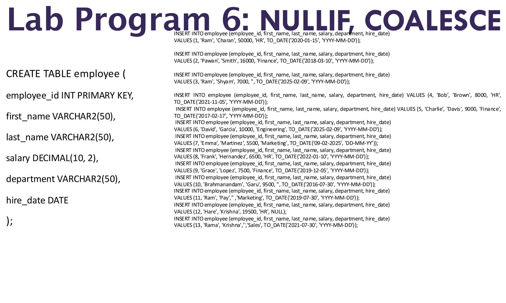 CREATE TABLE employee (
employee_id INT PRIMARY KEY,
first_name VARCHAR2(50),
last_name VARCHAR2(50),
salary DECIMAL(10, 2),
department VARCHAR2(50),
hire_date DATE
);
Lab Program 6: NULLIF, COALESCE
INSERT INTO employee (employee_id, first_name, last_name, salary, department, hire_date)
VALUES (1, 'Ram', 'Charan', 50000, 'HR', TO_DATE('2020-01-15', 'YYYY-MM-DD'));
INSERT INTO employee (employee_id, first_name, last_name, salary, department, hire_date)
VALUES (2, 'Pawan', 'Smith', 16000, 'Finance', TO_DATE('2018-03-10', 'YYYY-MM-DD'));
INSERT INTO employee (employee_id, first_name, last_name, salary, department, hire_date)
VALUES (3, 'Ram', 'Shyam', 7000, '', TO_DATE('2025-02-09', 'YYYY-MM-DD'));
INSERT INTO employee (employee_id, first_name, last_name, salary, department, hire_date) VALUES (4, 'Bob', 'Brown', 8000, 'HR',
TO_DATE('2021-11-05', 'YYYY-MM-DD'));
INSERT INTO employee (employee_id, first_name, last_name, salary, department, hire_date) VALUES (5, 'Charlie', 'Davis', 9000, 'Finance',
TO_DATE('2017-02-17', 'YYYY-MM-DD'));
INSERT INTO employee (employee_id, first_name, last_name, salary, department, hire_date)
VALUES (6, 'David', 'Garcia', 10000, 'Engineering', TO_DATE('2025-02-09', 'YYYY-MM-DD'));
INSERT INTO employee (employee_id, first_name, last_name, salary, department, hire_date)
VALUES (7, 'Emma', 'Martinez', 5500, 'Marketing', TO_DATE('09-02-2025', 'DD-MM-YY'));
INSERT INTO employee (employee_id, first_name, last_name, salary, department, hire_date)
VALUES (8, 'Frank', 'Hernandez', 6500, 'HR', TO_DATE('2022-01-10', 'YYYY-MM-DD'));
INSERT INTO employee (employee_id, first_name, last_name, salary, department, hire_date)
VALUES (9, 'Grace', 'Lopez', 7500, 'Finance', TO_DATE('2019-12-05', 'YYYY-MM-DD'));
INSERT INTO employee (employee_id, first_name, last_name, salary, department, hire_date)
VALUES (10, 'Brahmanandam', 'Garu', 9500, '', TO_DATE('2016-07-30', 'YYYY-MM-DD'));
INSERT INTO employee (employee_id, first_name, last_name, salary, department, hire_date)
VALUES (11, 'Ram', 'Pay','' ,'Marketing', TO_DATE('2019-07-30', 'YYYY-MM-DD'));
INSERT INTO employee (employee_id, first_name, last_name, salary, department, hire_date)
VALUES (12, 'Hare', 'Krishna', 19500, 'HR', NULL);
INSERT INTO employee (employee_id, first_name, last_name, salary, department, hire_date)
VALUES (13, 'Rama', 'Krishna','','Sales', TO_DATE('2021-07-30', 'YYYY-MM-DD'));
 