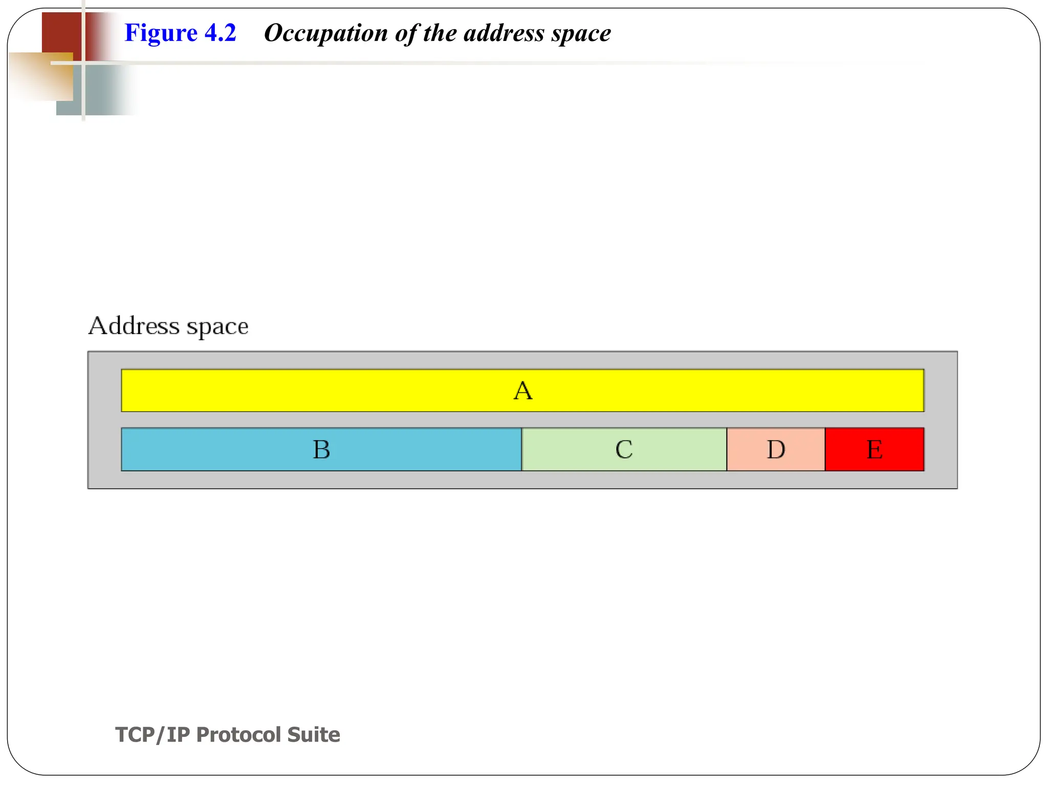 TCP/IP Protocol Suite
12
Figure 4.2 Occupation of the address space
 